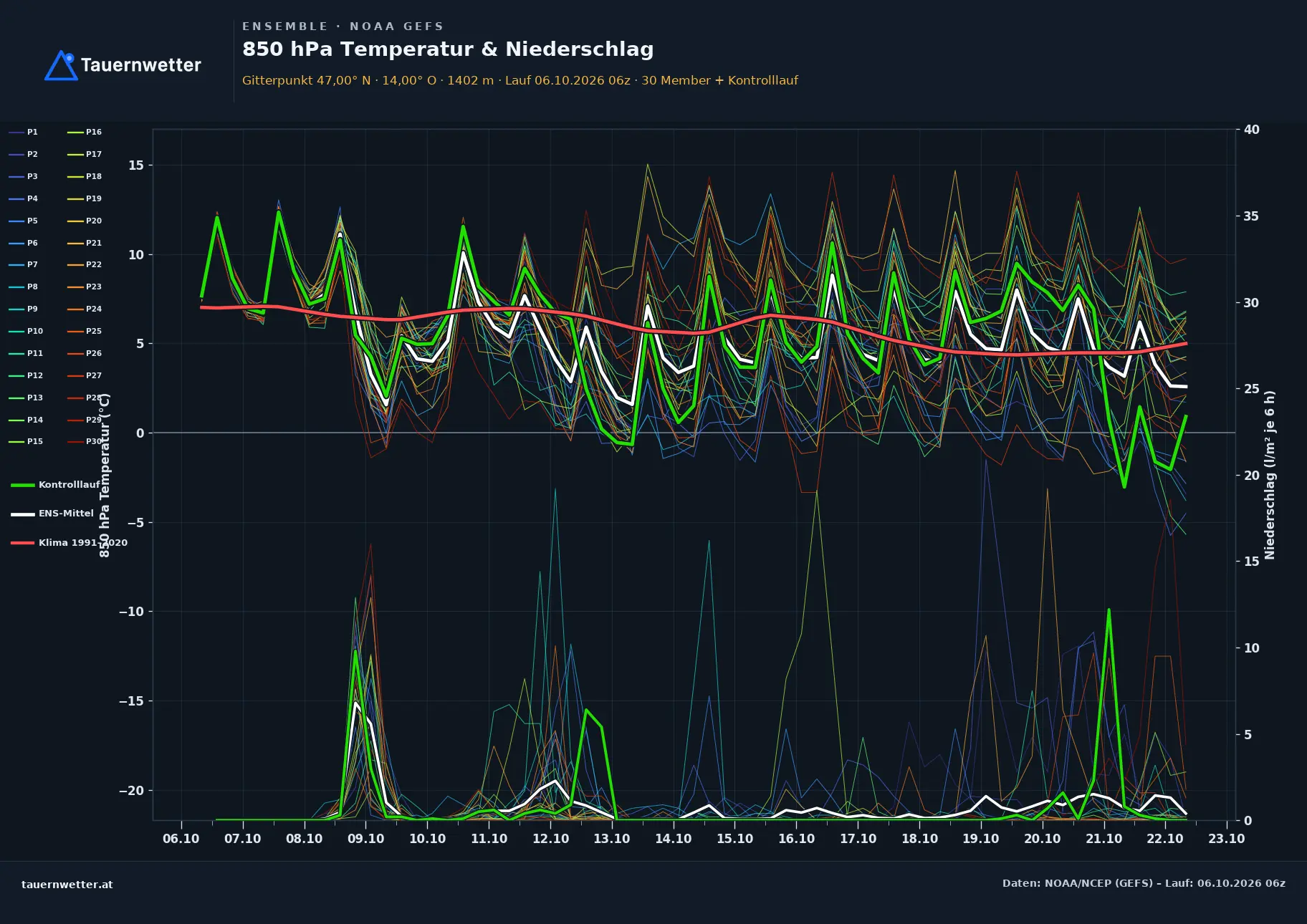 Ensemble-Diagramm St. Georgen am Kreischberg GFS-Ensemble – 850 hPa Temperatur und Niederschlag, 16 Tage