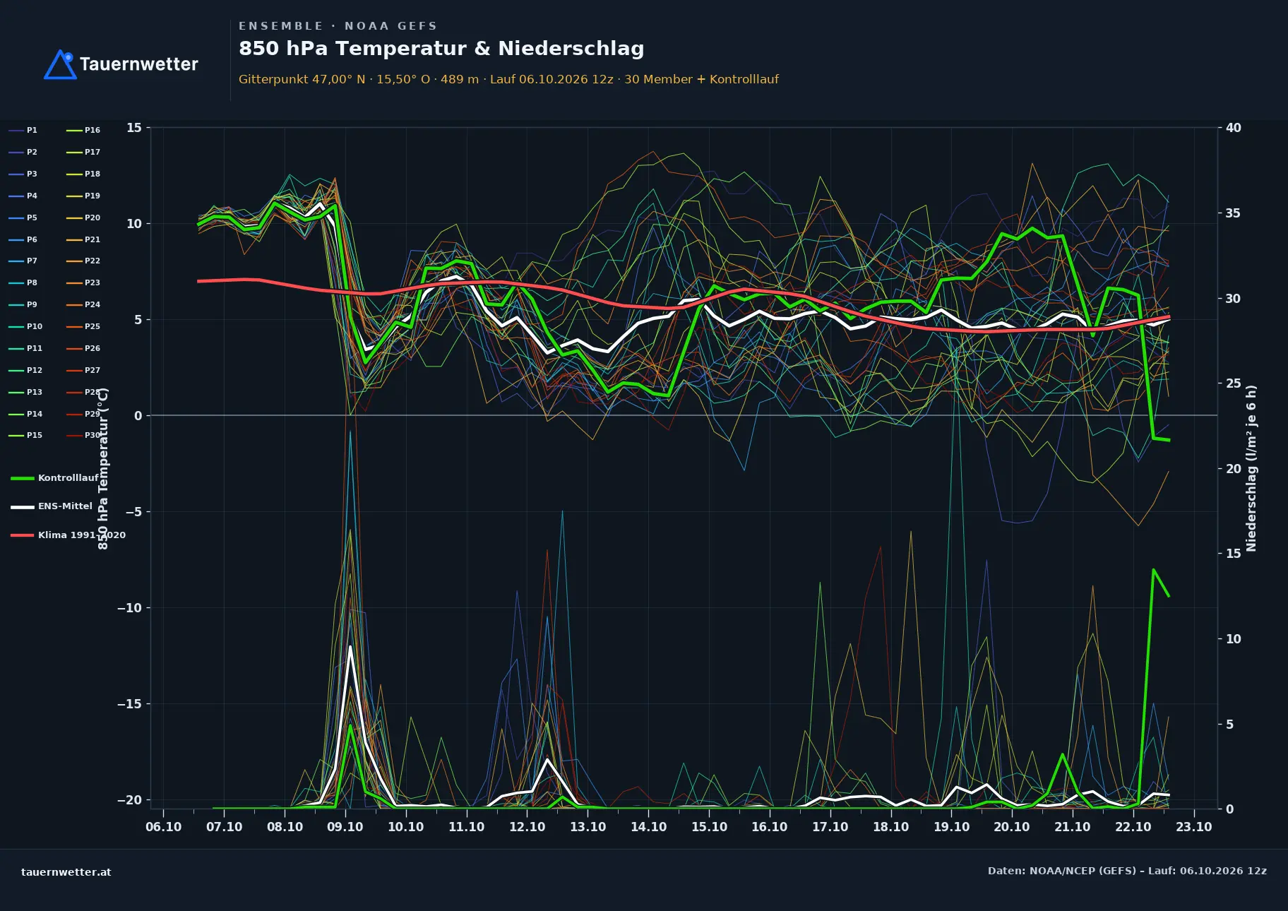 Ensemble-Diagramm St. Johann im Saggautal GFS-Ensemble – 850 hPa Temperatur und Niederschlag, 16 Tage