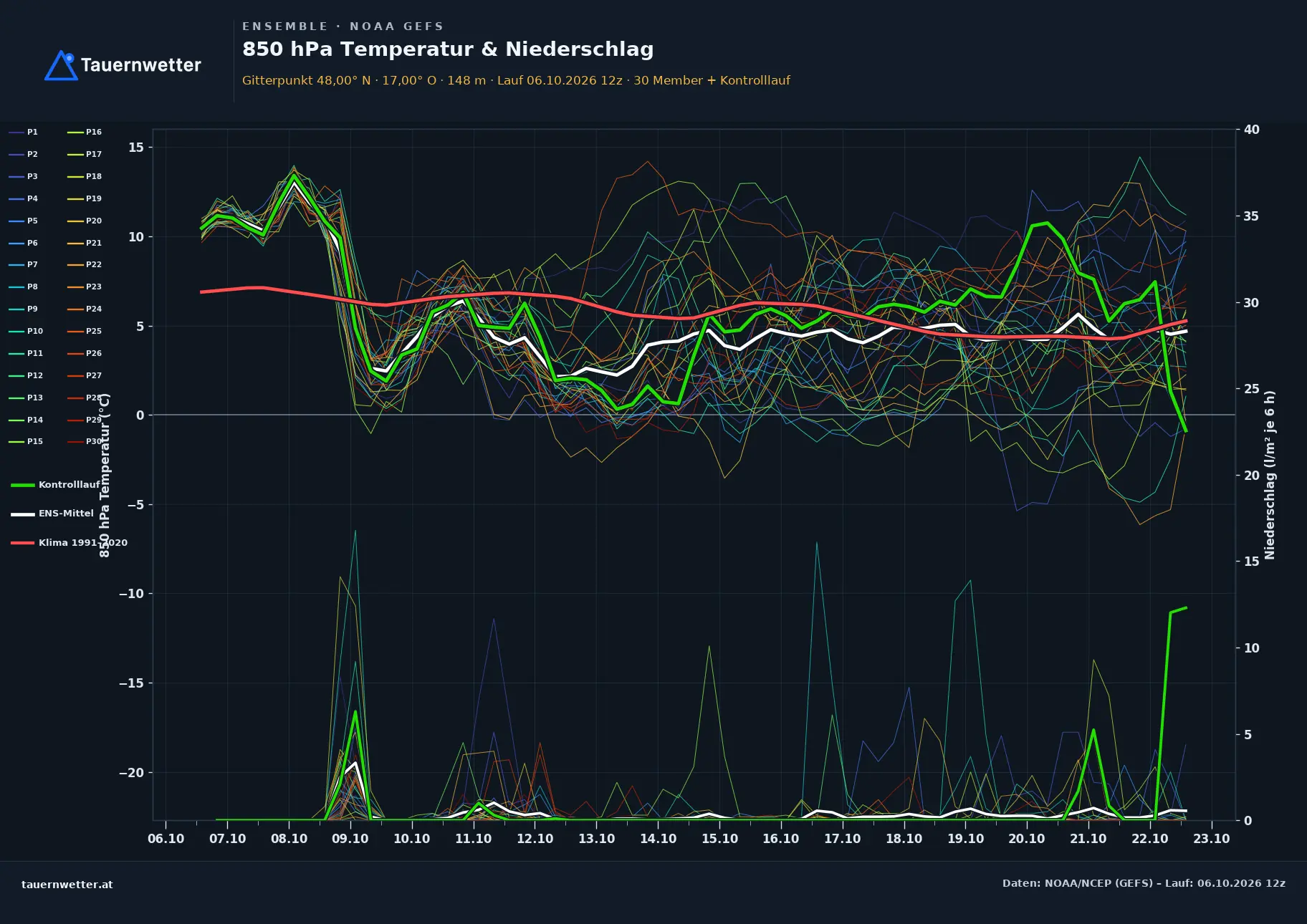 Ensemble-Diagramm St. Margarethen im Burgenland GFS-Ensemble – 850 hPa Temperatur und Niederschlag, 16 Tage