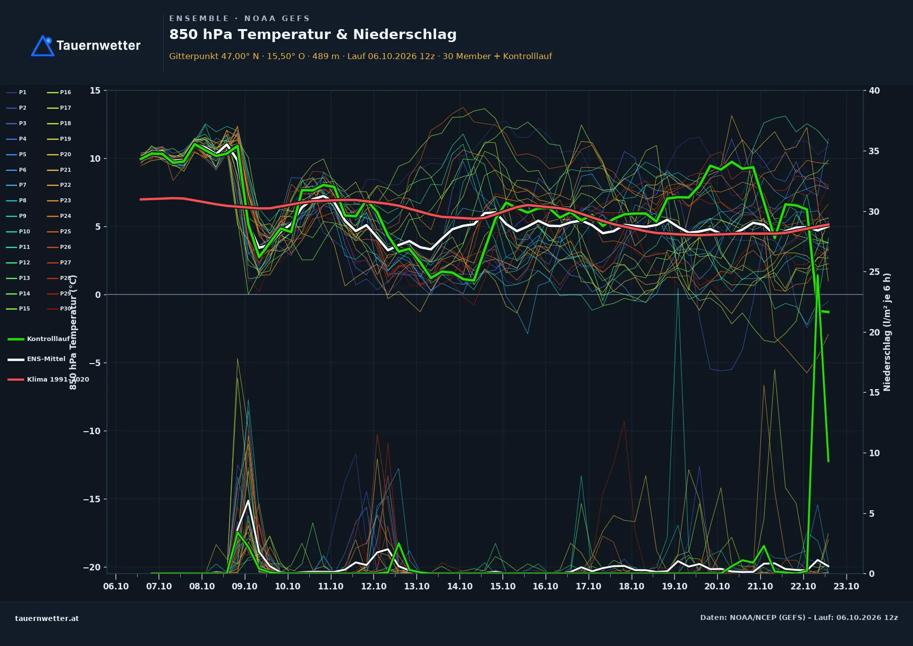 Ensemble-Diagramm St. Martin im Sulmtal GFS-Ensemble – 850 hPa Temperatur und Niederschlag, 16 Tage