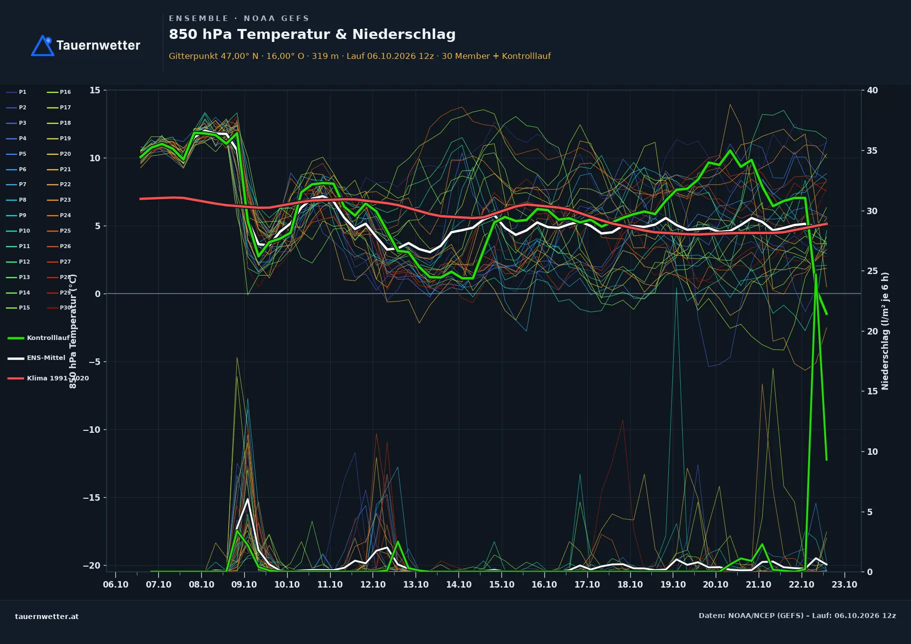 Ensemble-Diagramm St. Stefan im Rosental GFS-Ensemble – 850 hPa Temperatur und Niederschlag, 16 Tage