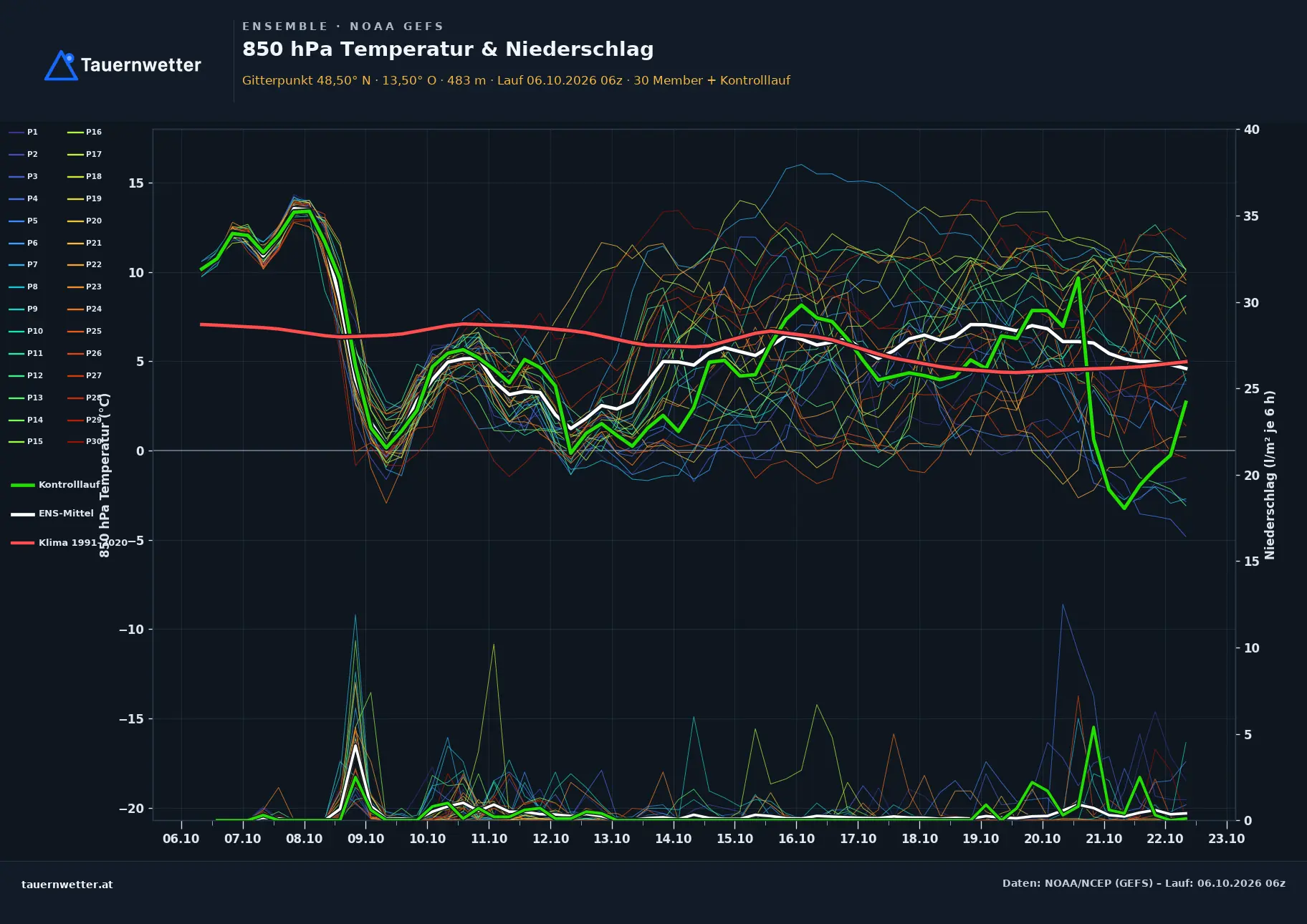 Ensemble-Diagramm Schärding GFS-Ensemble – 850 hPa Temperatur und Niederschlag, 16 Tage