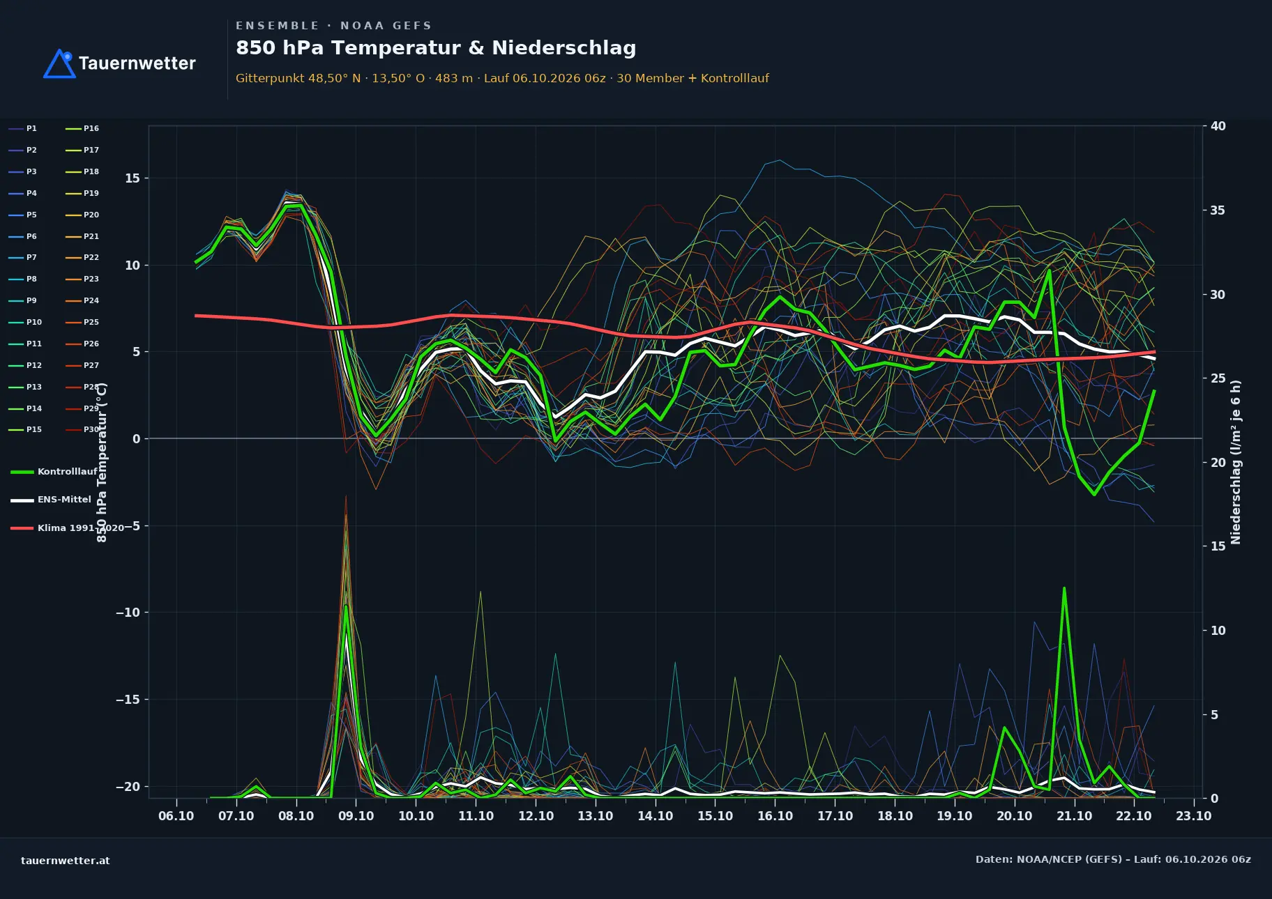 Ensemble-Diagramm Schalchen GFS-Ensemble – 850 hPa Temperatur und Niederschlag, 16 Tage