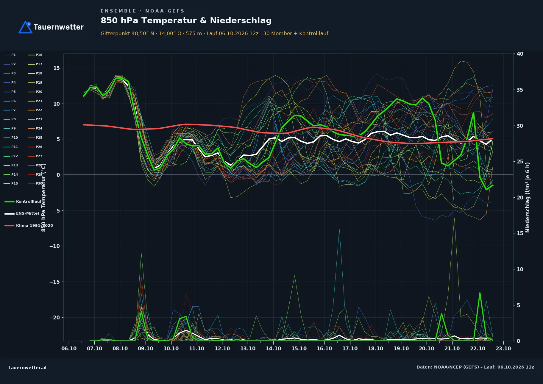 Ensemble-Diagramm Schardenberg GFS-Ensemble – 850 hPa Temperatur und Niederschlag, 16 Tage