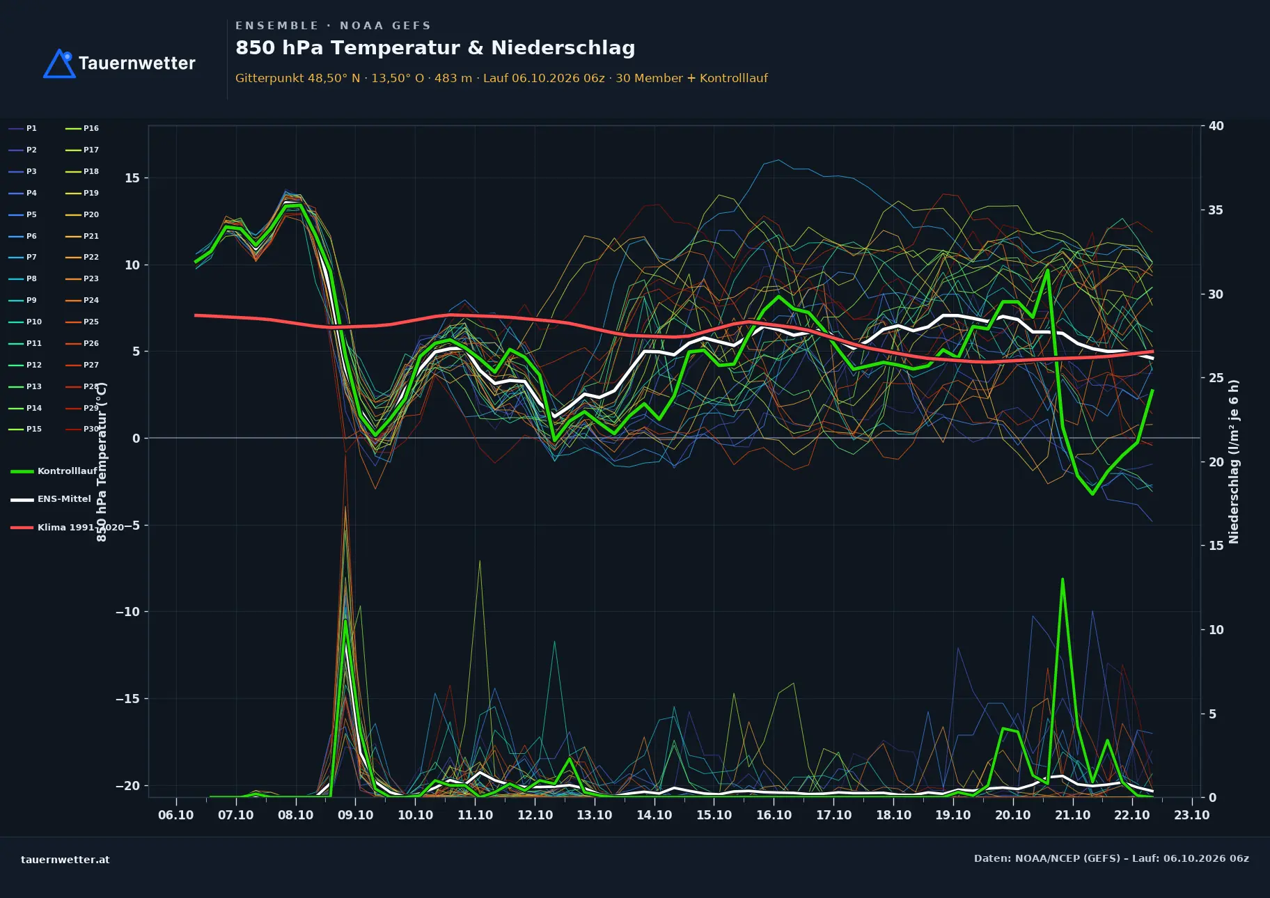 Ensemble-Diagramm Schildorn GFS-Ensemble – 850 hPa Temperatur und Niederschlag, 16 Tage
