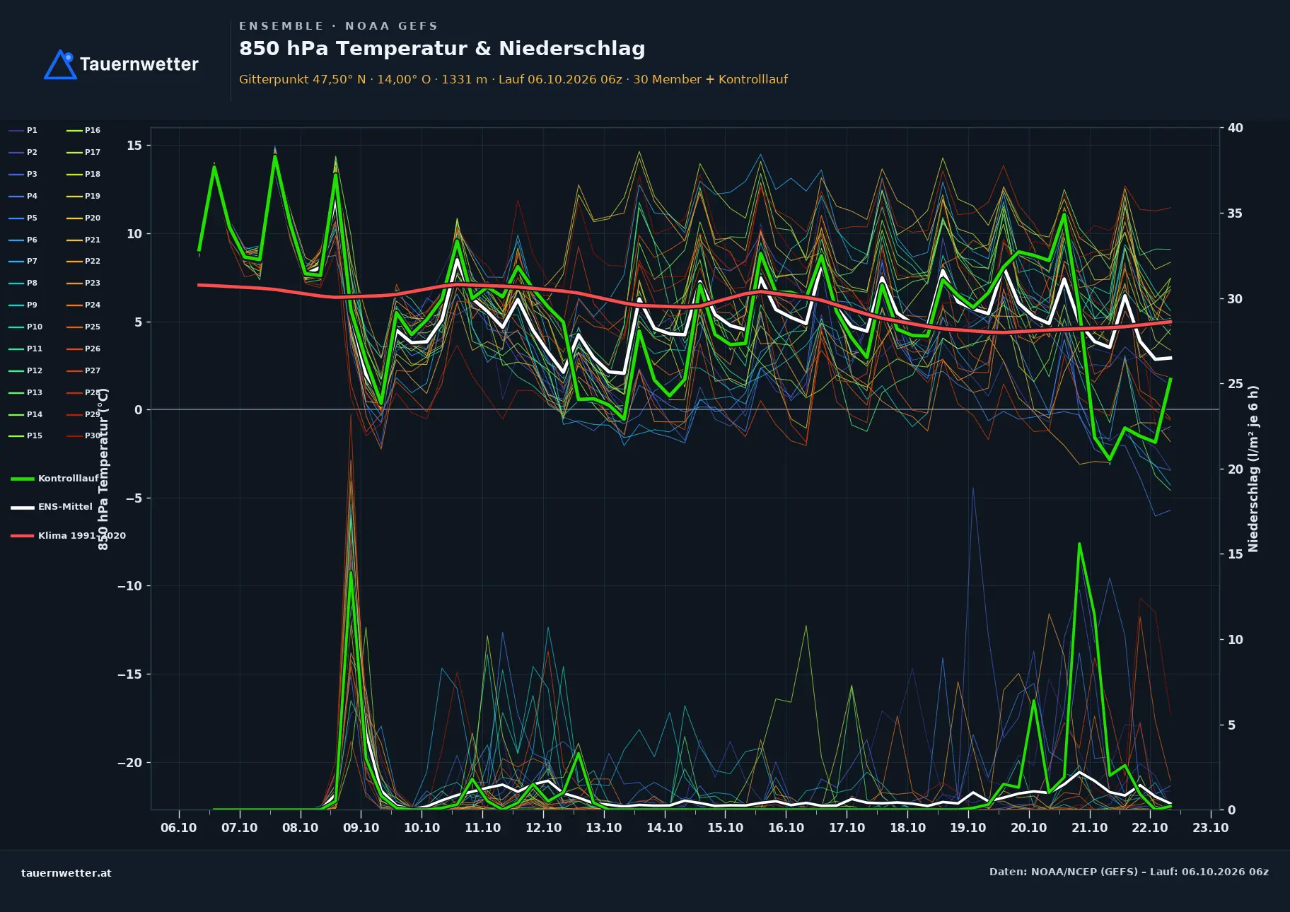 Ensemble-Diagramm Schladming GFS-Ensemble – 850 hPa Temperatur und Niederschlag, 16 Tage