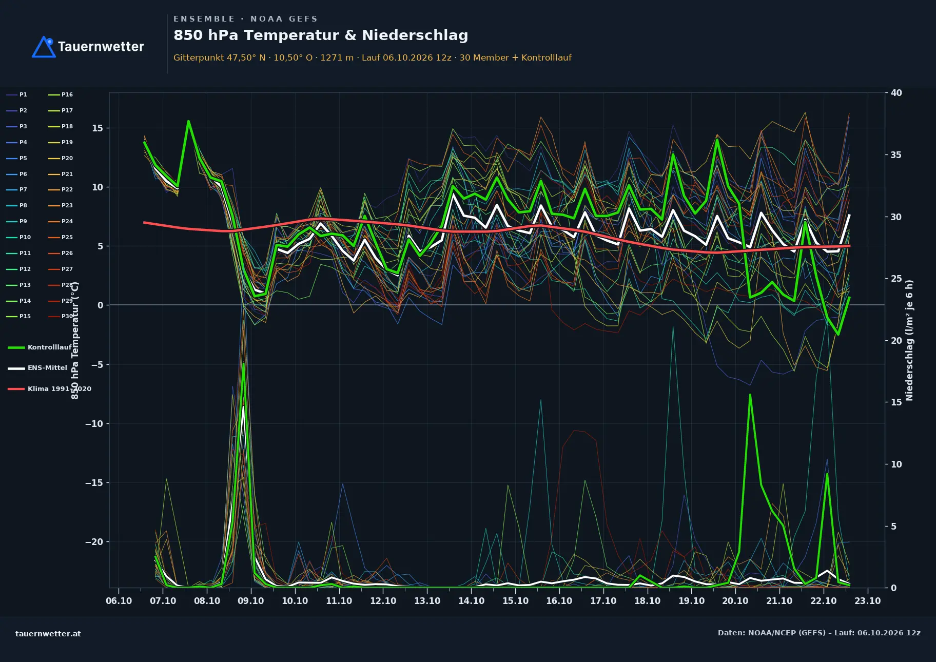 Ensemble-Diagramm Schönwies GFS-Ensemble – 850 hPa Temperatur und Niederschlag, 16 Tage