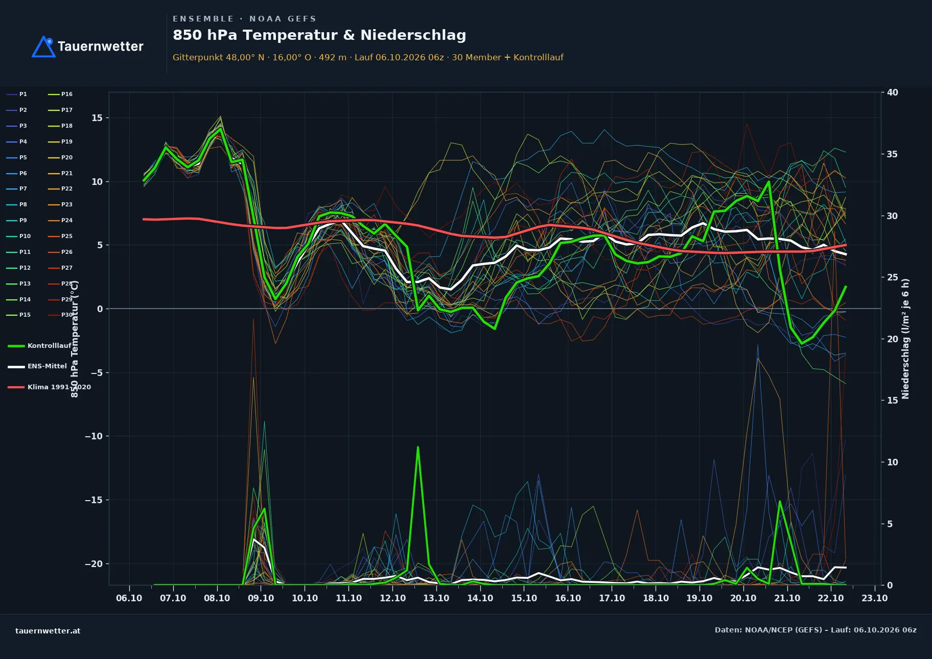 Ensemble-Diagramm Schrattenbach GFS-Ensemble – 850 hPa Temperatur und Niederschlag, 16 Tage