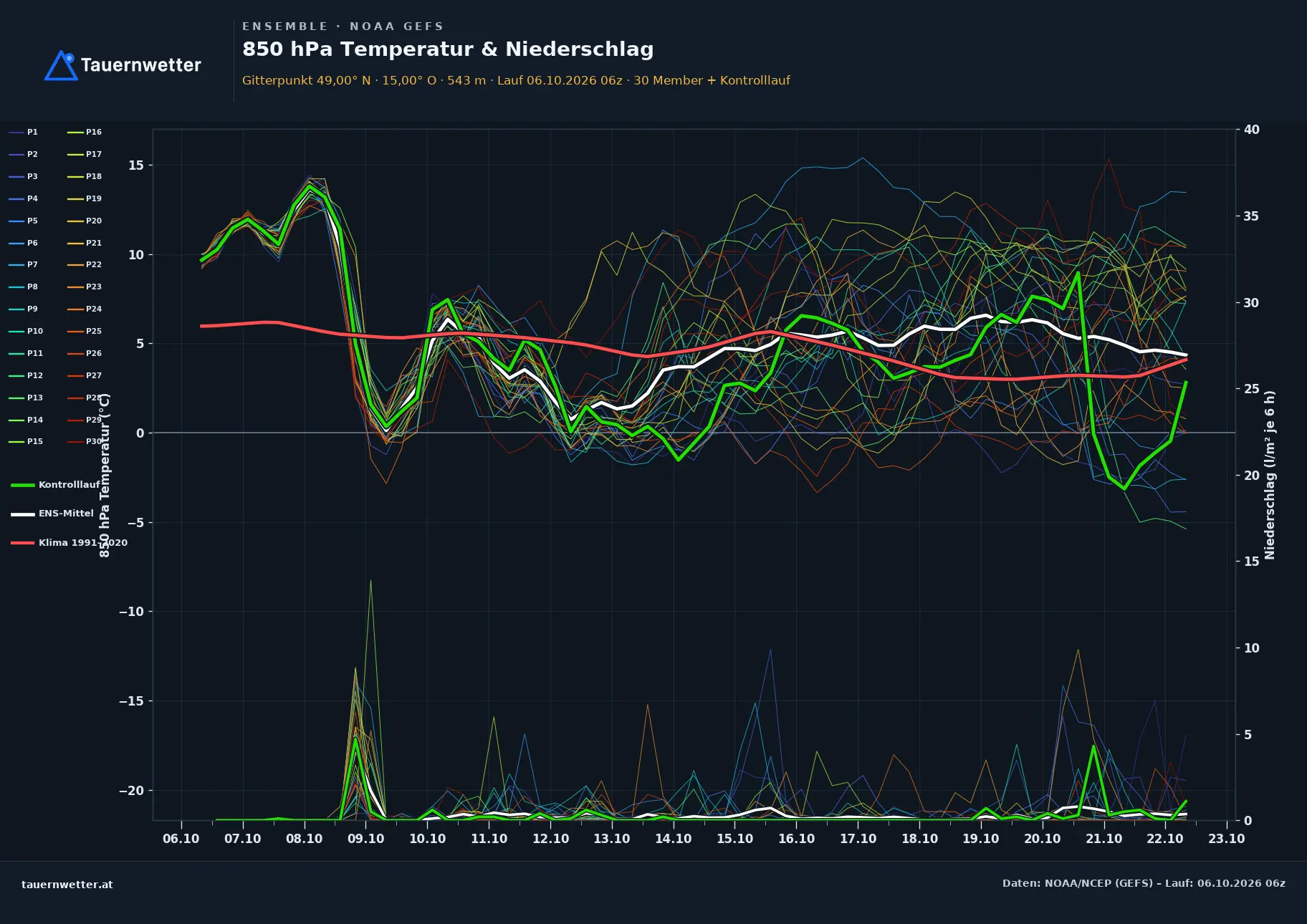 Ensemble-Diagramm Schrems GFS-Ensemble – 850 hPa Temperatur und Niederschlag, 16 Tage