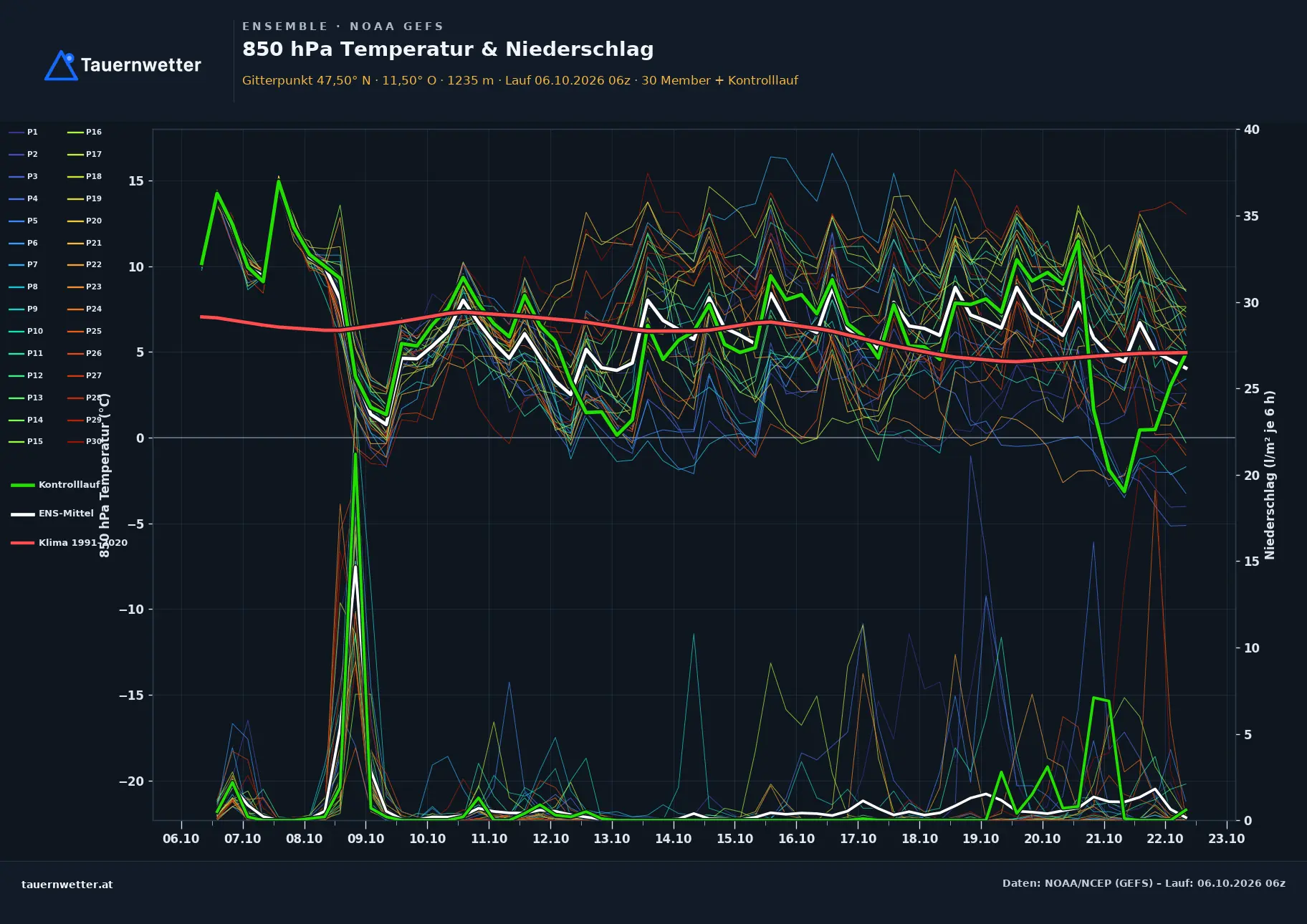 Ensemble-Diagramm Sellrain GFS-Ensemble – 850 hPa Temperatur und Niederschlag, 16 Tage