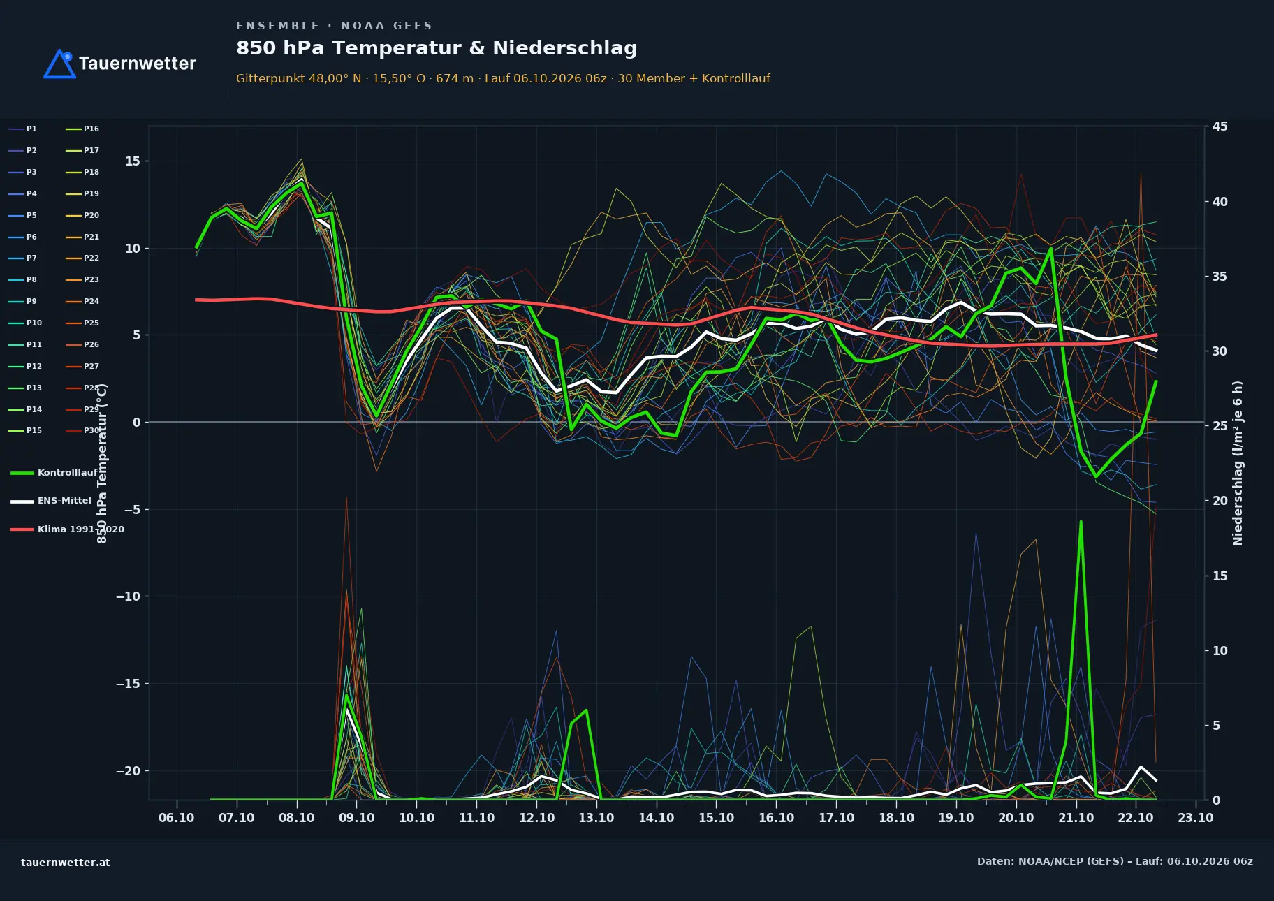 Ensemble-Diagramm Semmering GFS-Ensemble – 850 hPa Temperatur und Niederschlag, 16 Tage