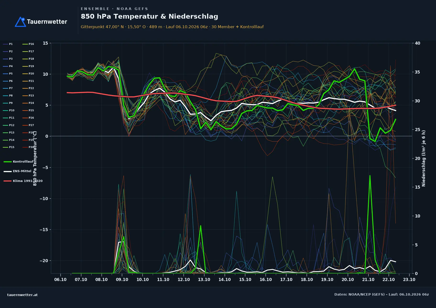 Ensemble-Diagramm Semriach GFS-Ensemble – 850 hPa Temperatur und Niederschlag, 16 Tage