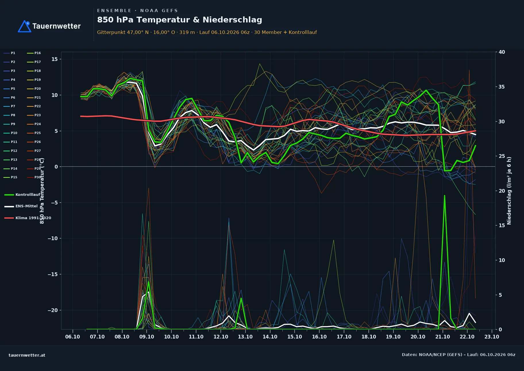 Ensemble-Diagramm Sinabelkirchen GFS-Ensemble – 850 hPa Temperatur und Niederschlag, 16 Tage