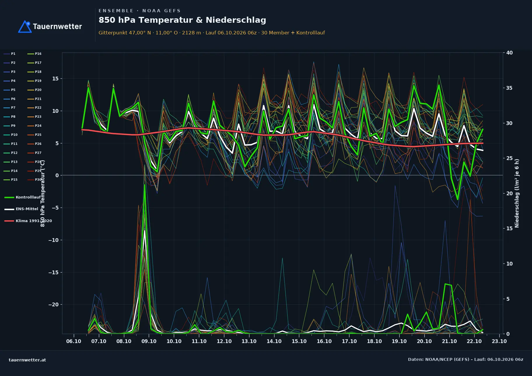 Ensemble-Diagramm Sölden GFS-Ensemble – 850 hPa Temperatur und Niederschlag, 16 Tage