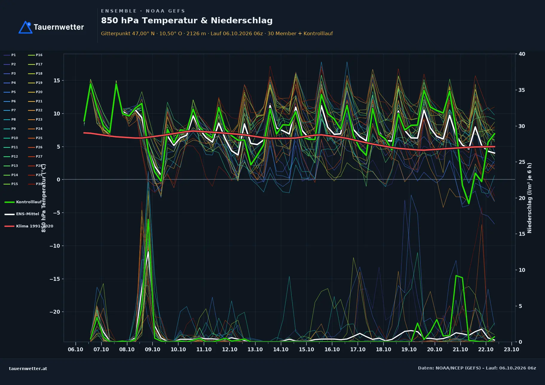 Ensemble-Diagramm Spiss GFS-Ensemble – 850 hPa Temperatur und Niederschlag, 16 Tage