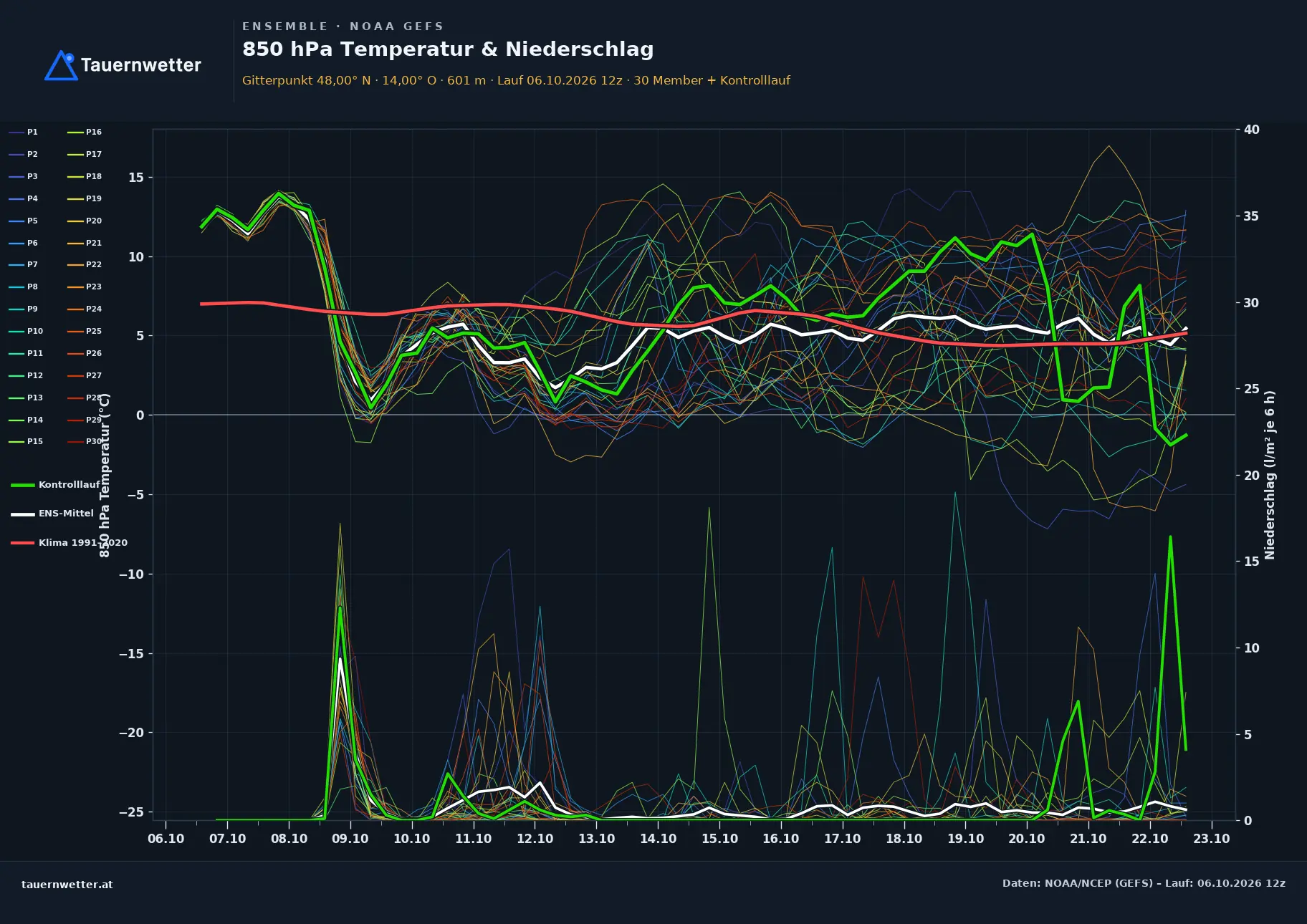 Ensemble-Diagramm Spital am Pyhrn GFS-Ensemble – 850 hPa Temperatur und Niederschlag, 16 Tage