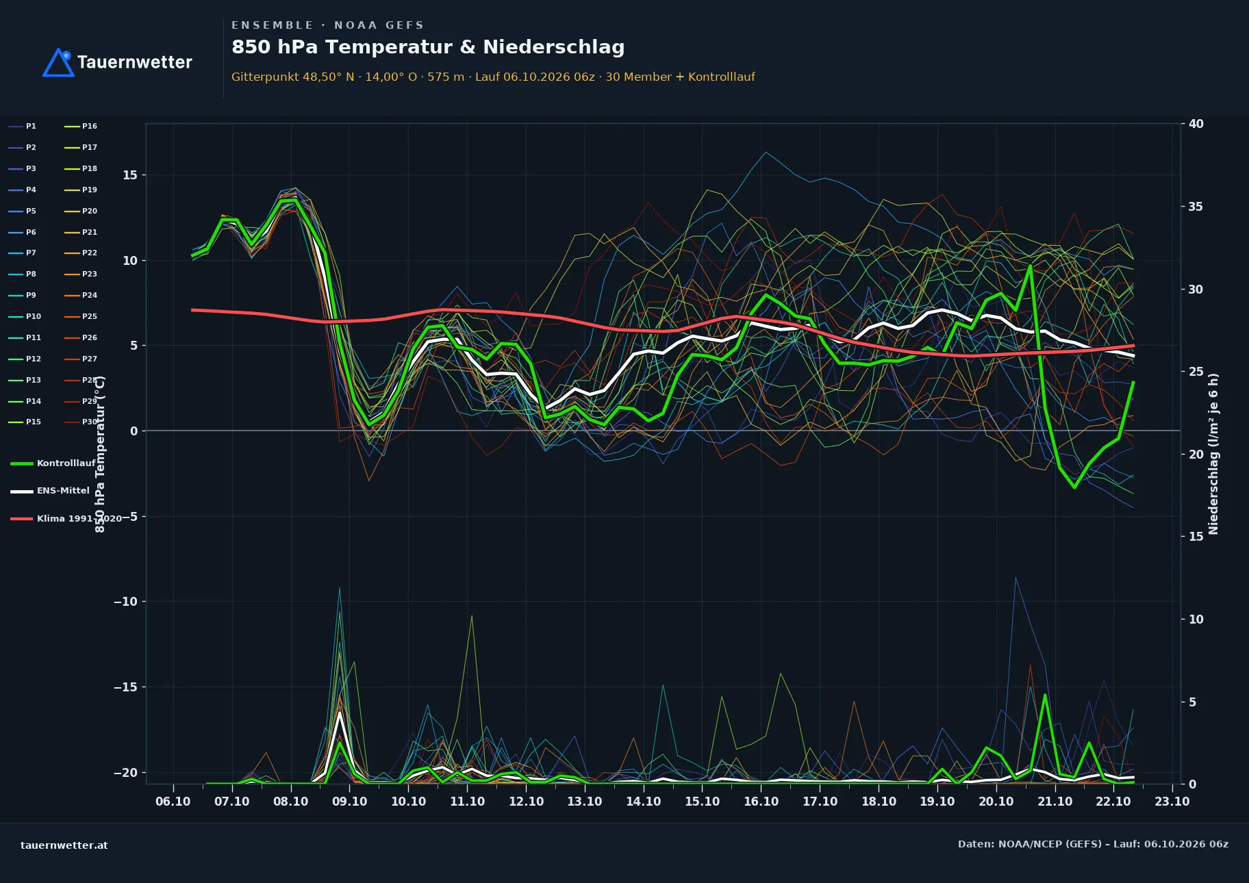 Ensemble-Diagramm St. Aegidi GFS-Ensemble – 850 hPa Temperatur und Niederschlag, 16 Tage