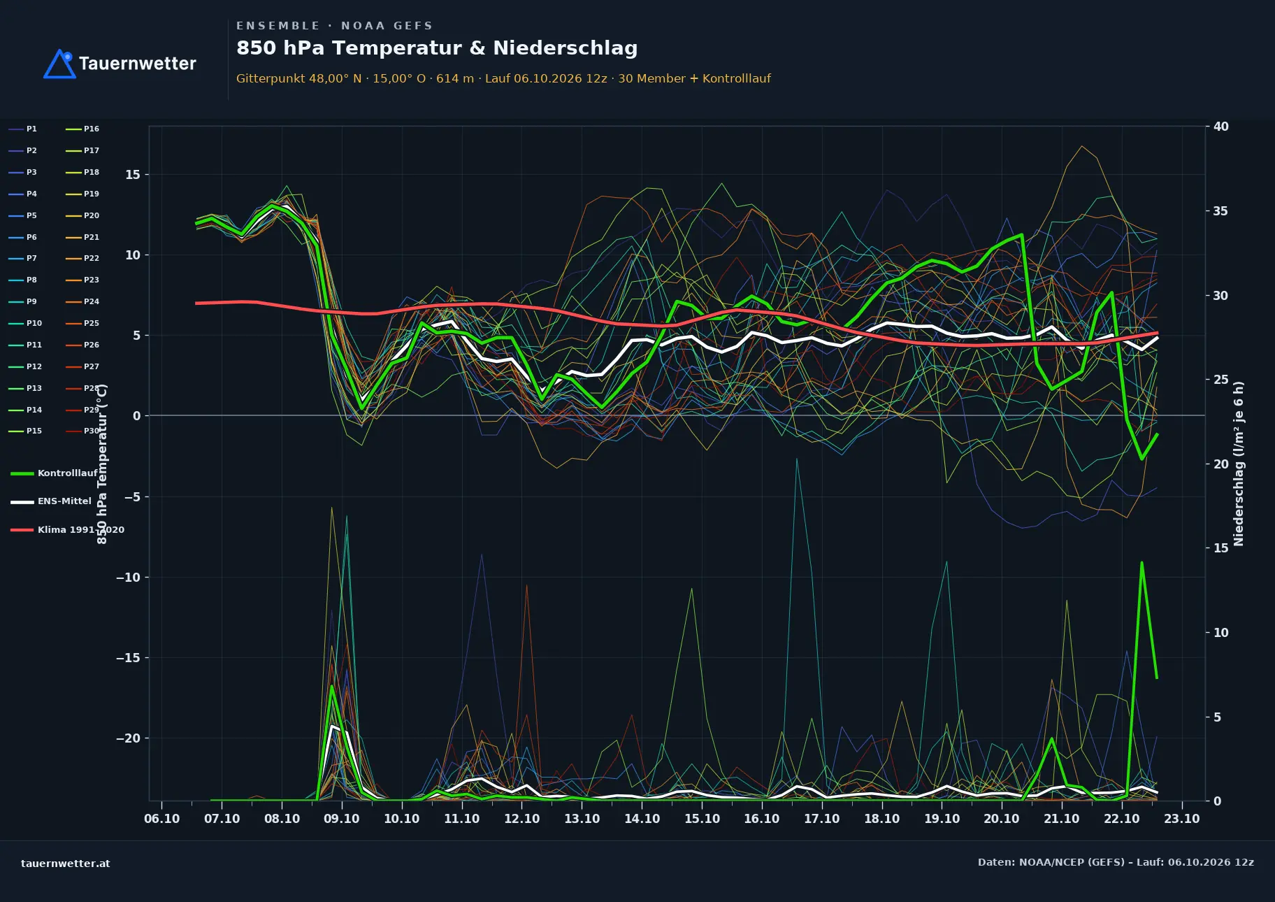 Ensemble-Diagramm St. Aegyd am Neuwalde GFS-Ensemble – 850 hPa Temperatur und Niederschlag, 16 Tage