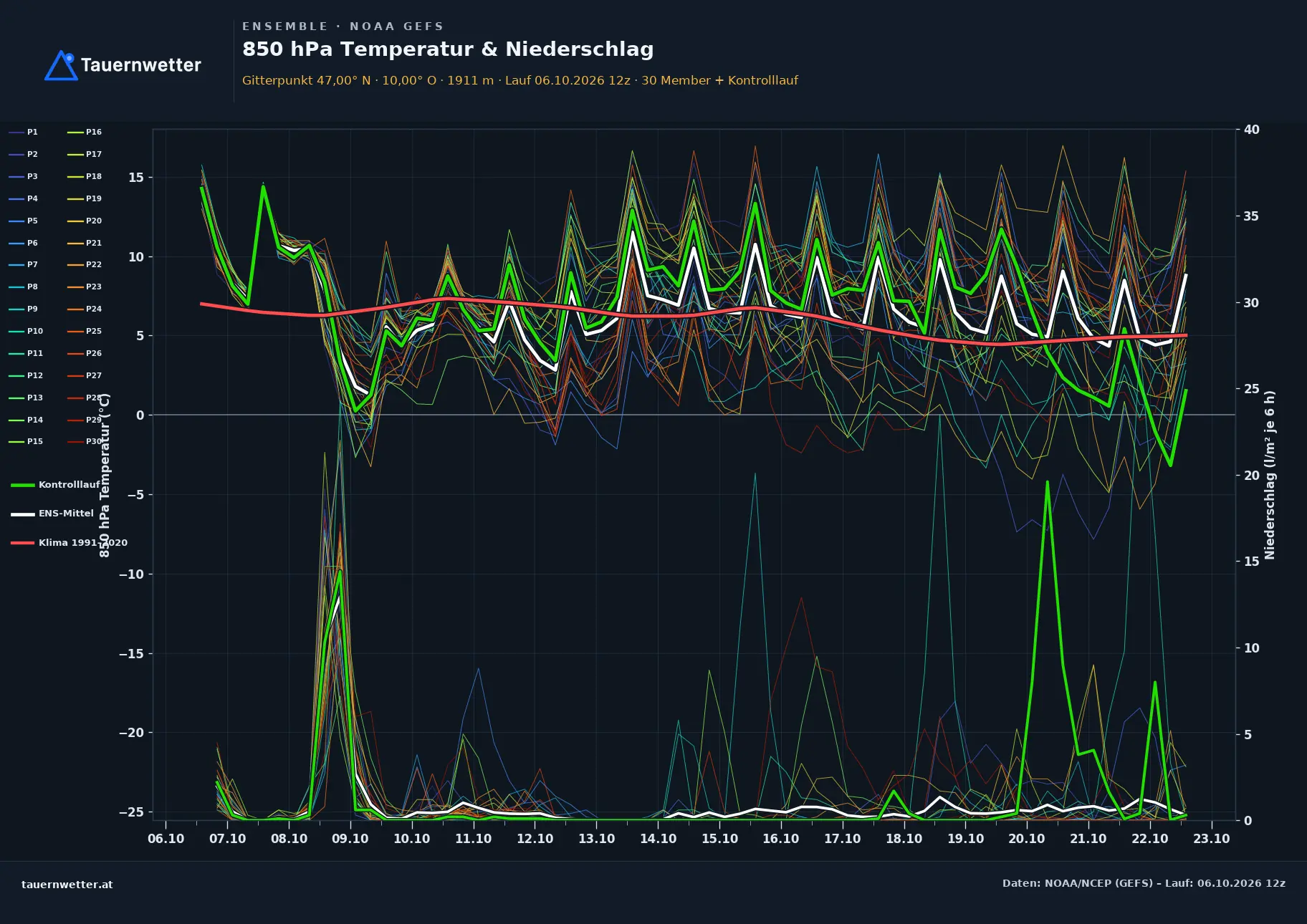 Ensemble-Diagramm St. Gallenkirch GFS-Ensemble – 850 hPa Temperatur und Niederschlag, 16 Tage