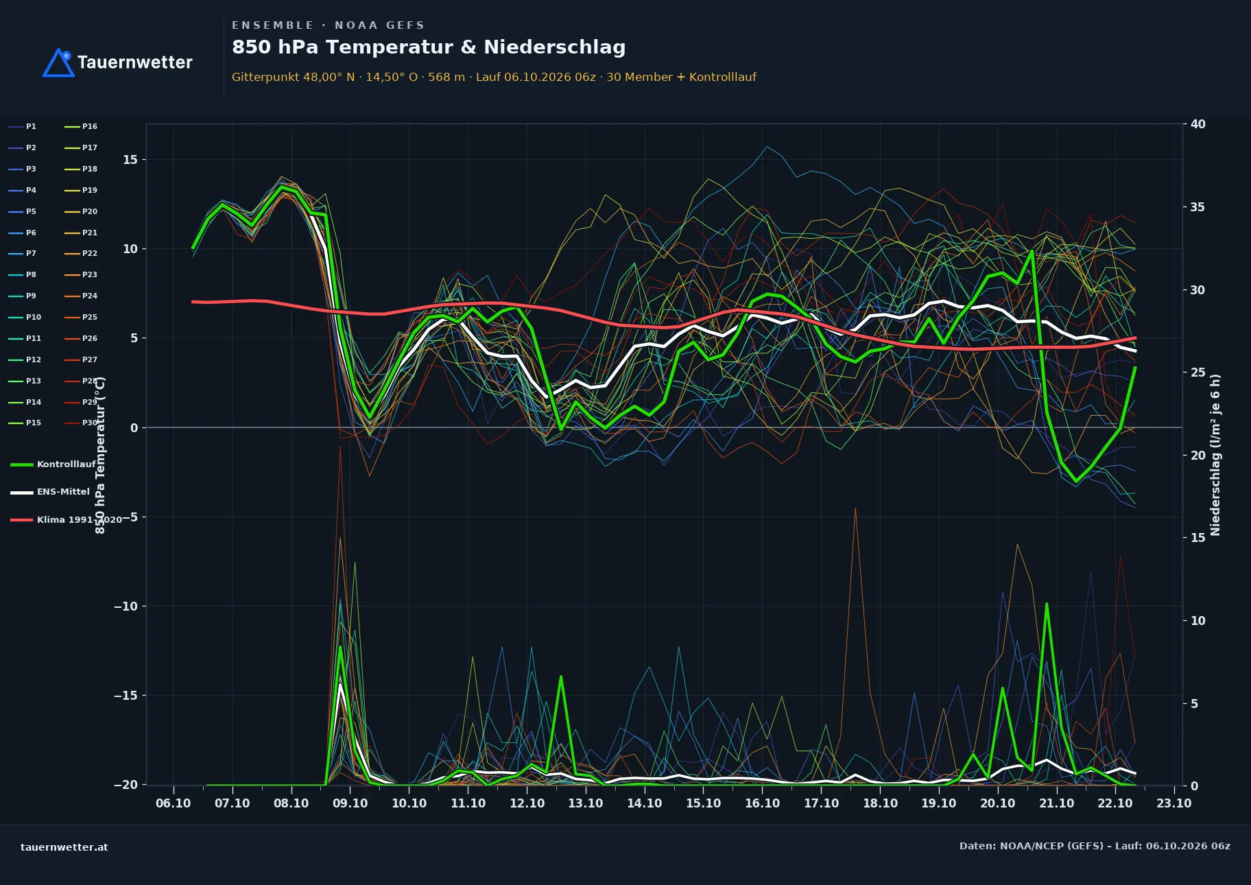 Ensemble-Diagramm St. Georgen am Reith GFS-Ensemble – 850 hPa Temperatur und Niederschlag, 16 Tage