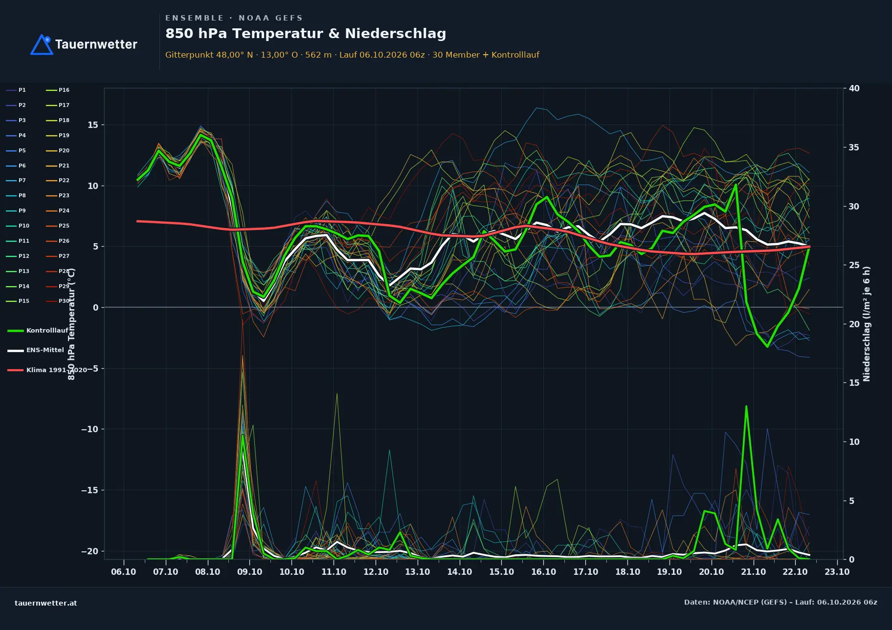 Ensemble-Diagramm St. Gilgen GFS-Ensemble – 850 hPa Temperatur und Niederschlag, 16 Tage