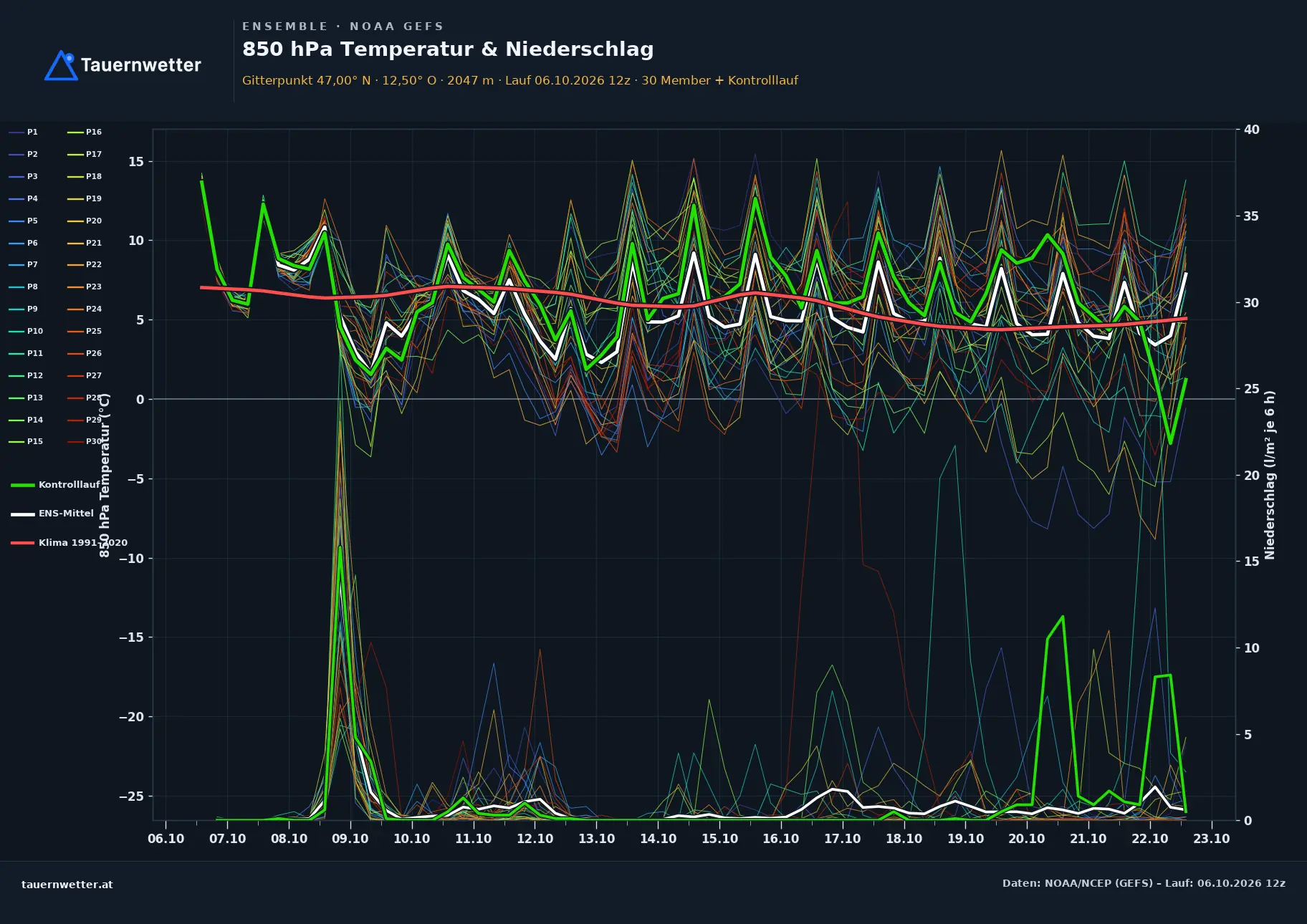 Ensemble-Diagramm St. Johann im Walde GFS-Ensemble – 850 hPa Temperatur und Niederschlag, 16 Tage