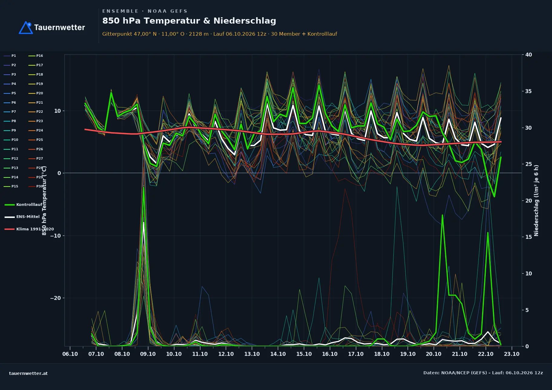 Ensemble-Diagramm St. Leonhard im Pitztal GFS-Ensemble – 850 hPa Temperatur und Niederschlag, 16 Tage