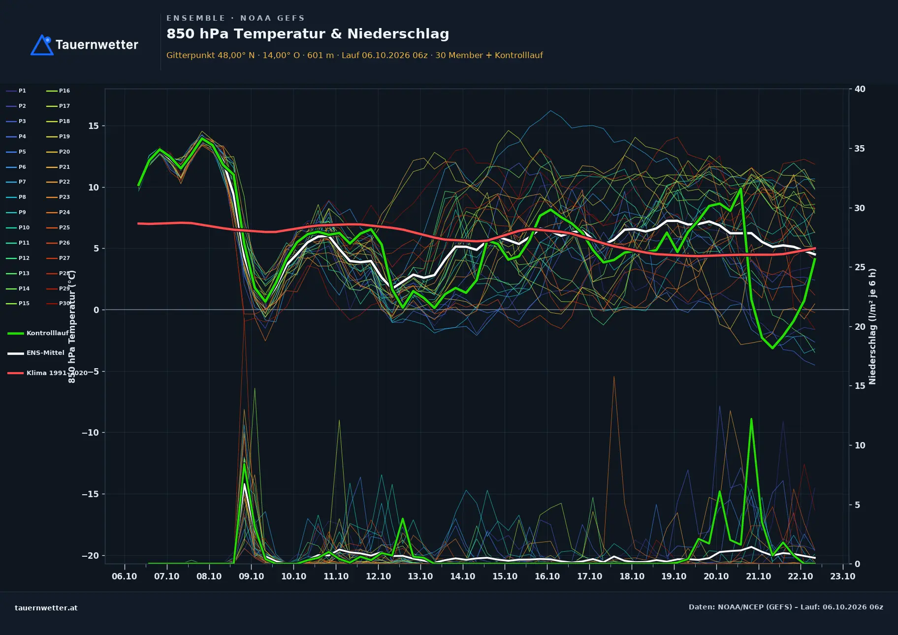 Ensemble-Diagramm St. Marien GFS-Ensemble – 850 hPa Temperatur und Niederschlag, 16 Tage