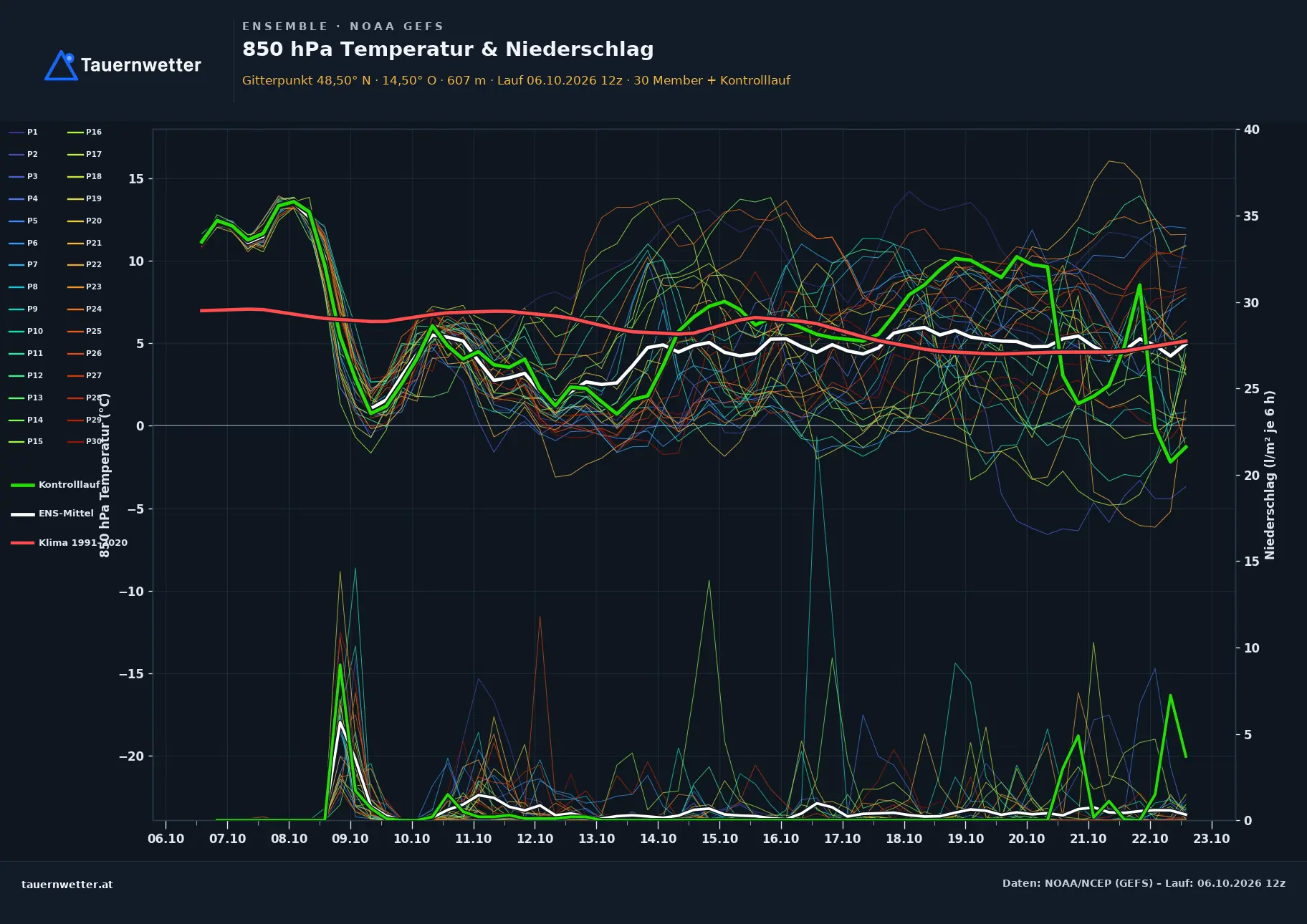 Ensemble-Diagramm St. Nikola an der Donau GFS-Ensemble – 850 hPa Temperatur und Niederschlag, 16 Tage