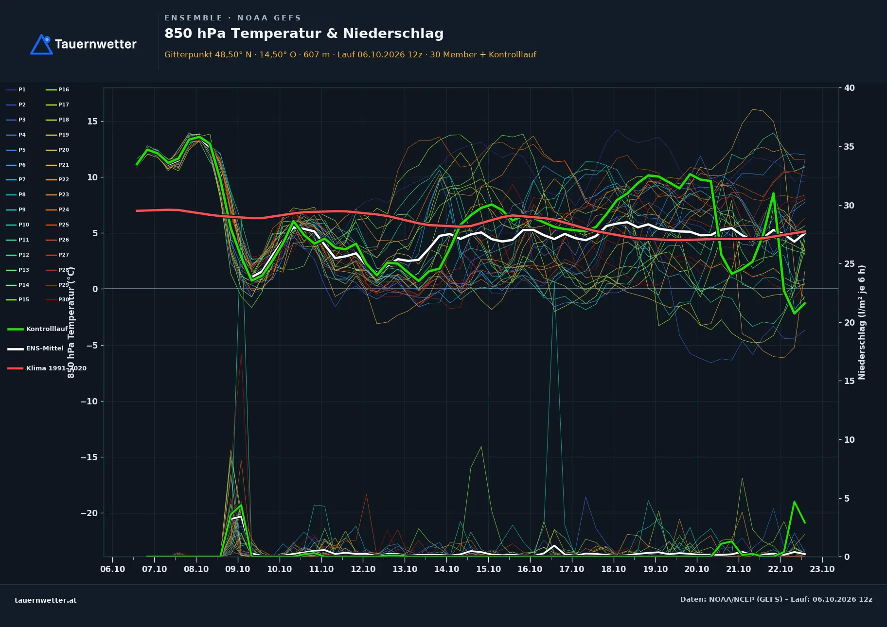 Ensemble-Diagramm St. Thomas am Blasenstein GFS-Ensemble – 850 hPa Temperatur und Niederschlag, 16 Tage