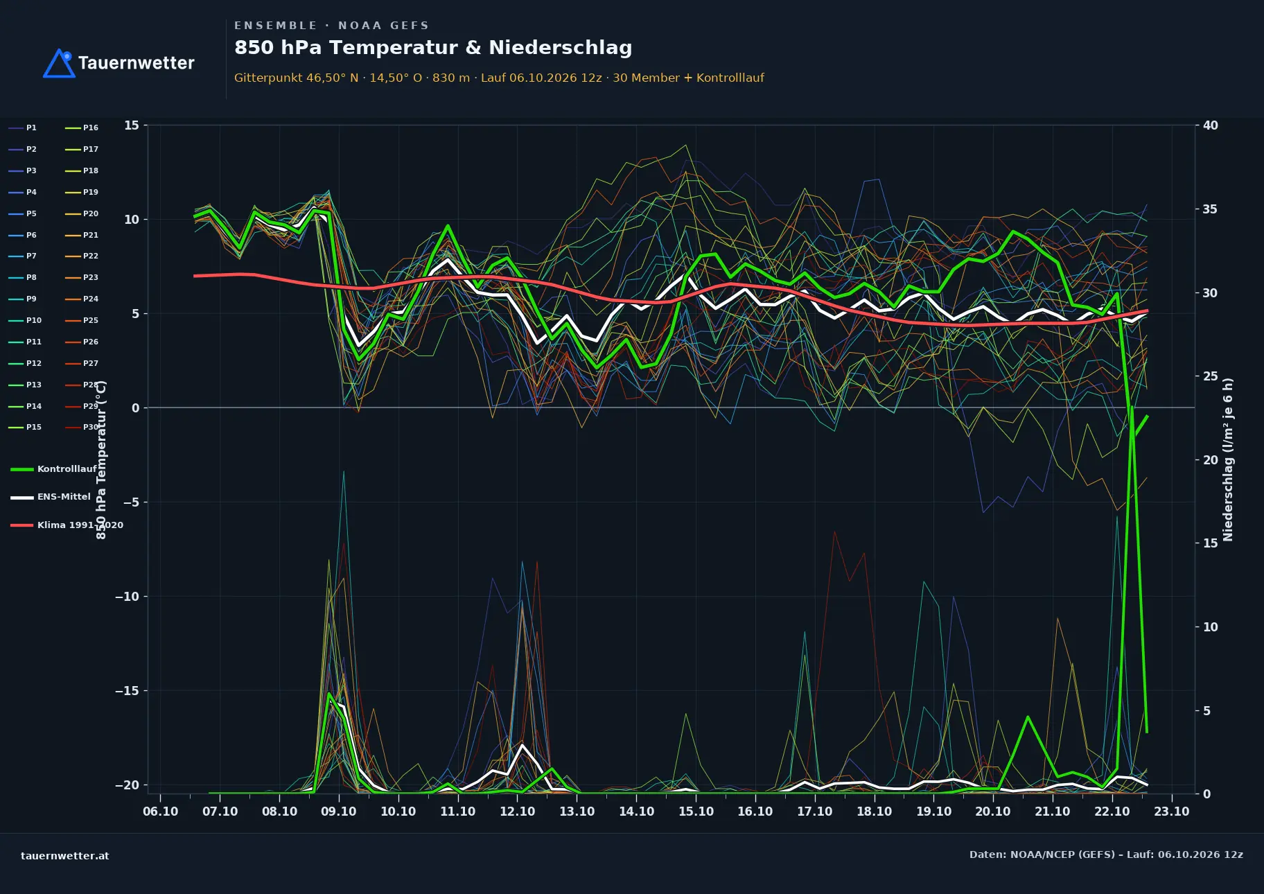 Ensemble-Diagramm St. Veit an der Glan GFS-Ensemble – 850 hPa Temperatur und Niederschlag, 16 Tage