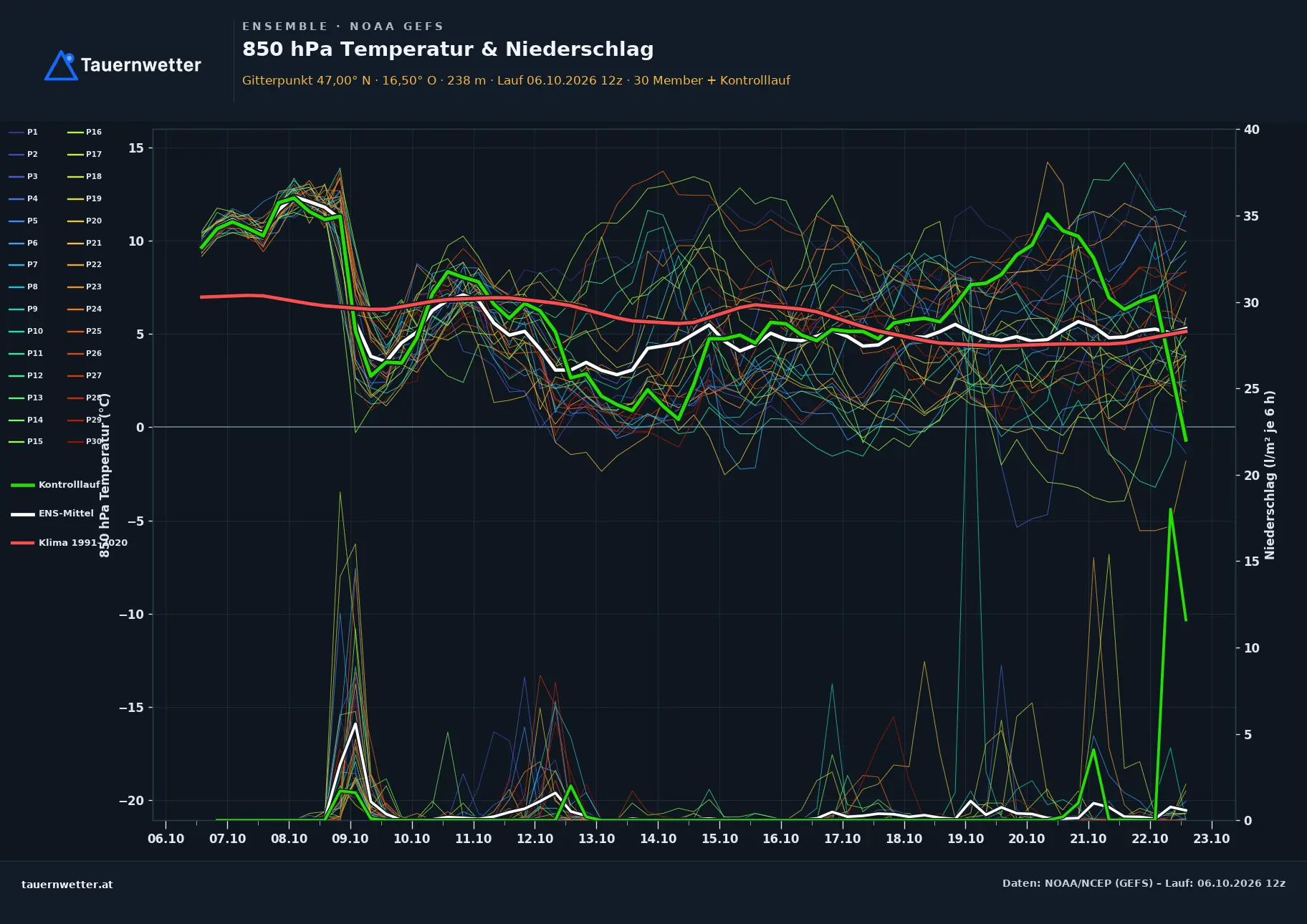 Ensemble-Diagramm Stegersbach GFS-Ensemble – 850 hPa Temperatur und Niederschlag, 16 Tage