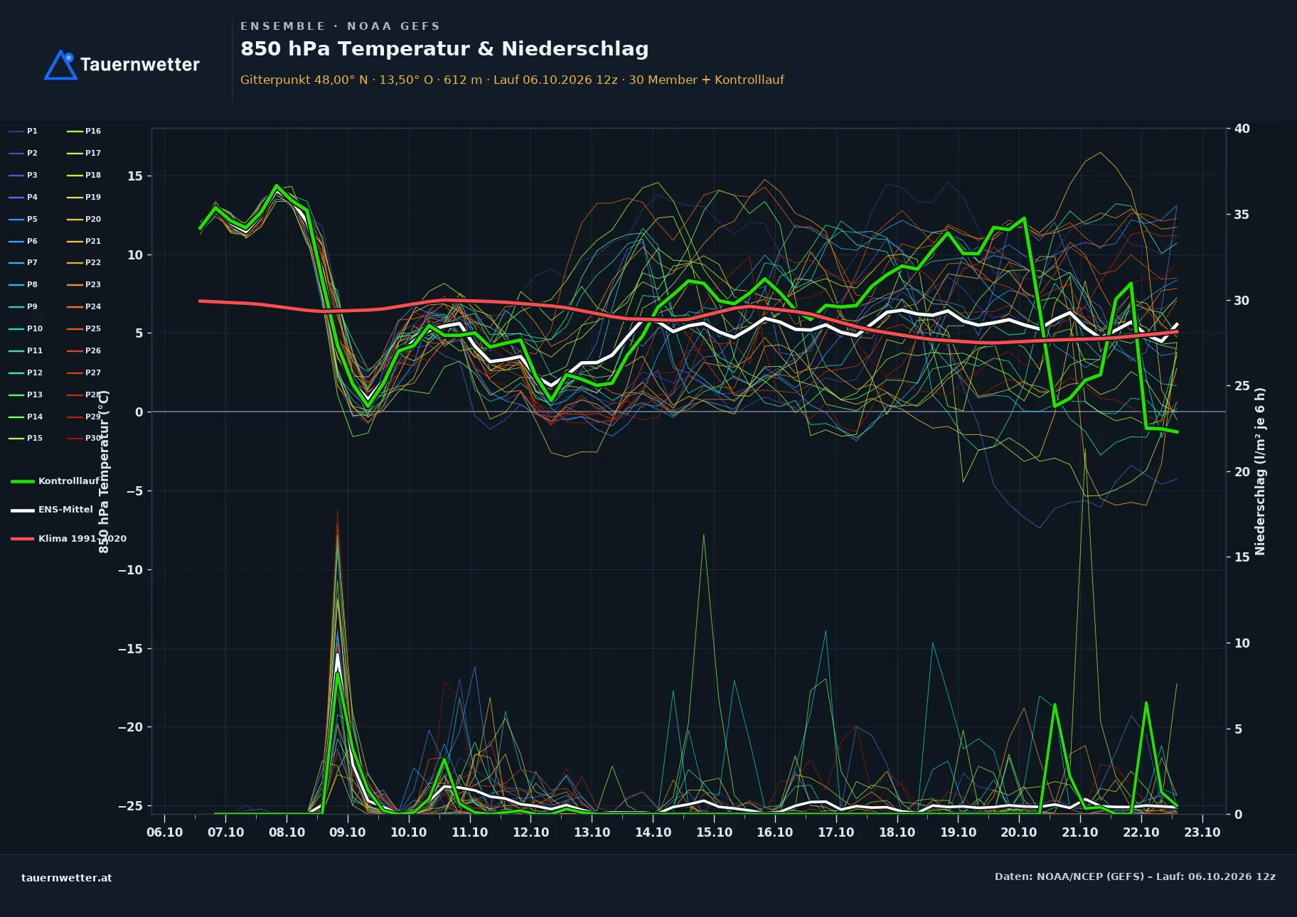 Ensemble-Diagramm Steinbach am Attersee GFS-Ensemble – 850 hPa Temperatur und Niederschlag, 16 Tage