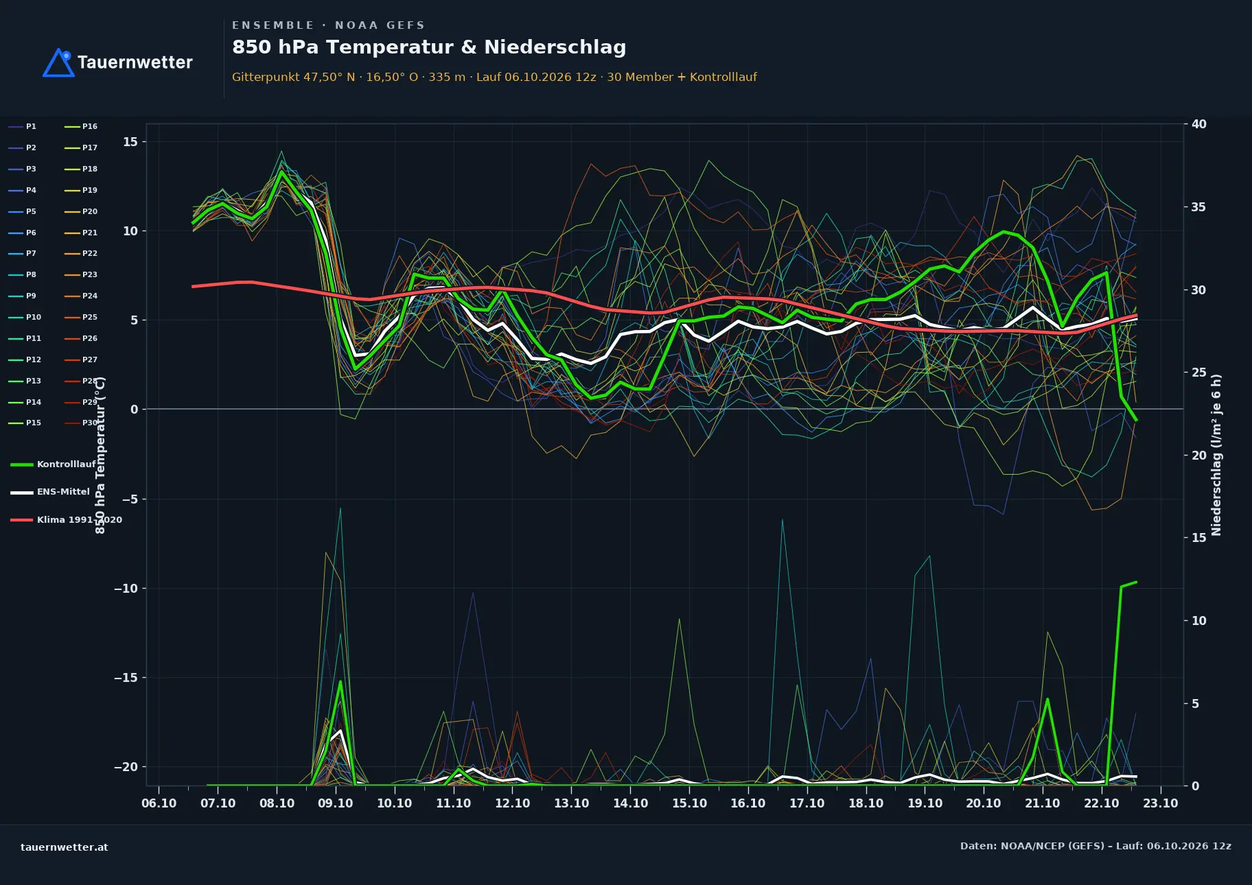 Ensemble-Diagramm Steinbrunn GFS-Ensemble – 850 hPa Temperatur und Niederschlag, 16 Tage