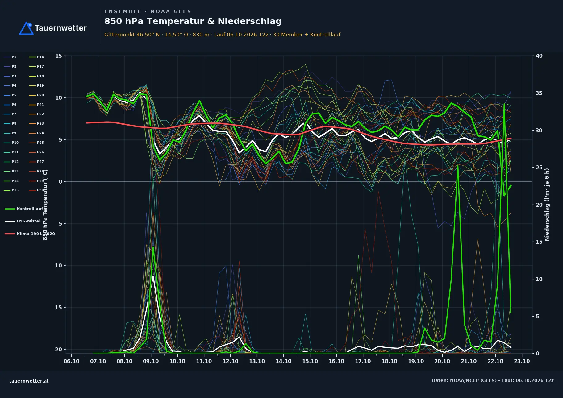 Ensemble-Diagramm Steindorf am Ossiacher See GFS-Ensemble – 850 hPa Temperatur und Niederschlag, 16 Tage