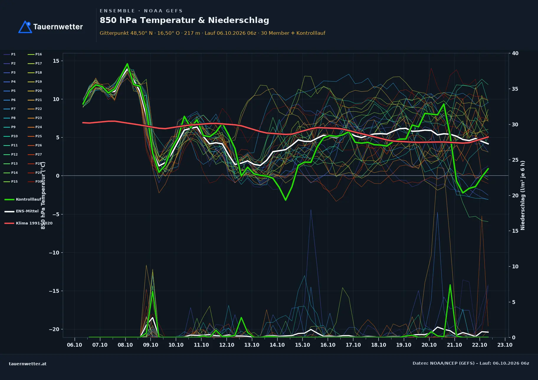Ensemble-Diagramm Stetten GFS-Ensemble – 850 hPa Temperatur und Niederschlag, 16 Tage