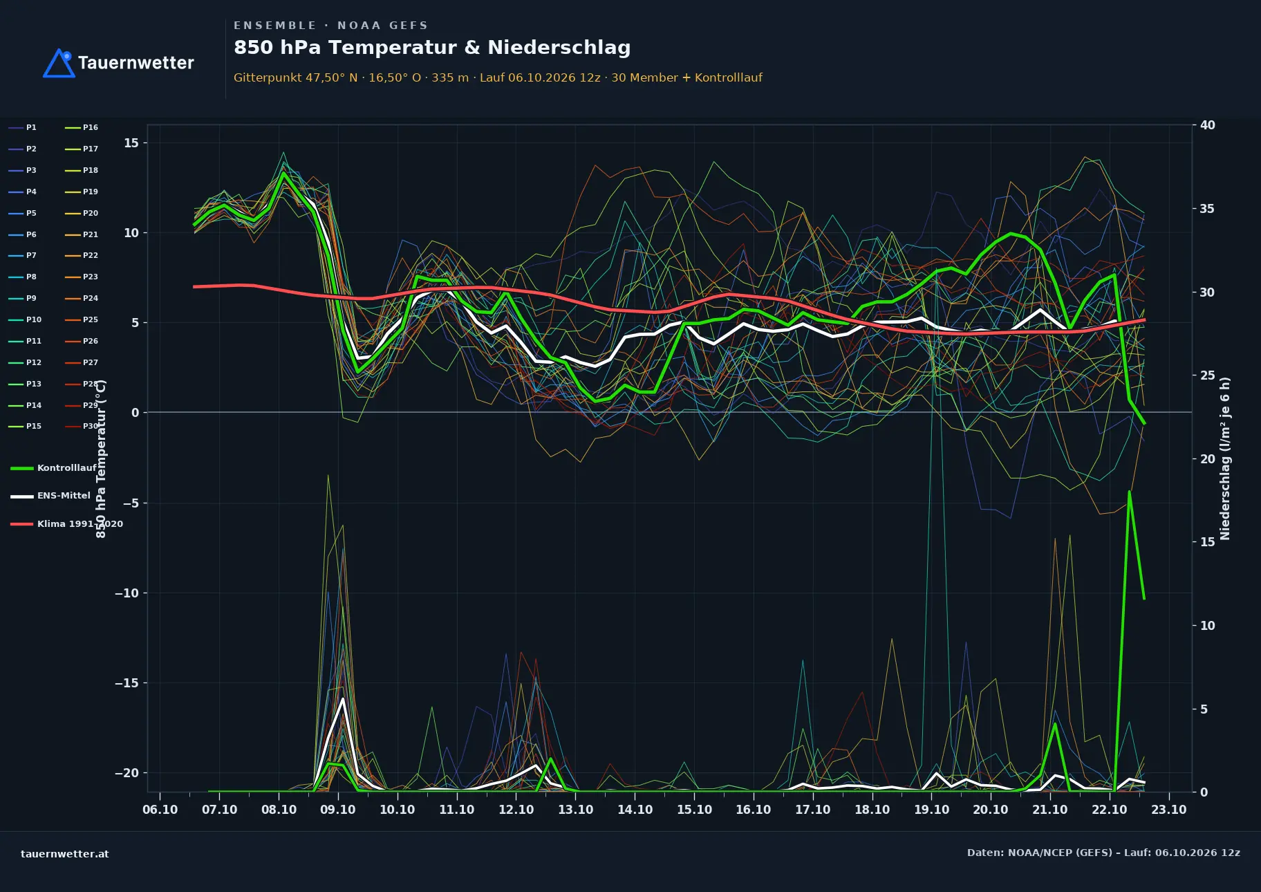 Ensemble-Diagramm Stinatz GFS-Ensemble – 850 hPa Temperatur und Niederschlag, 16 Tage