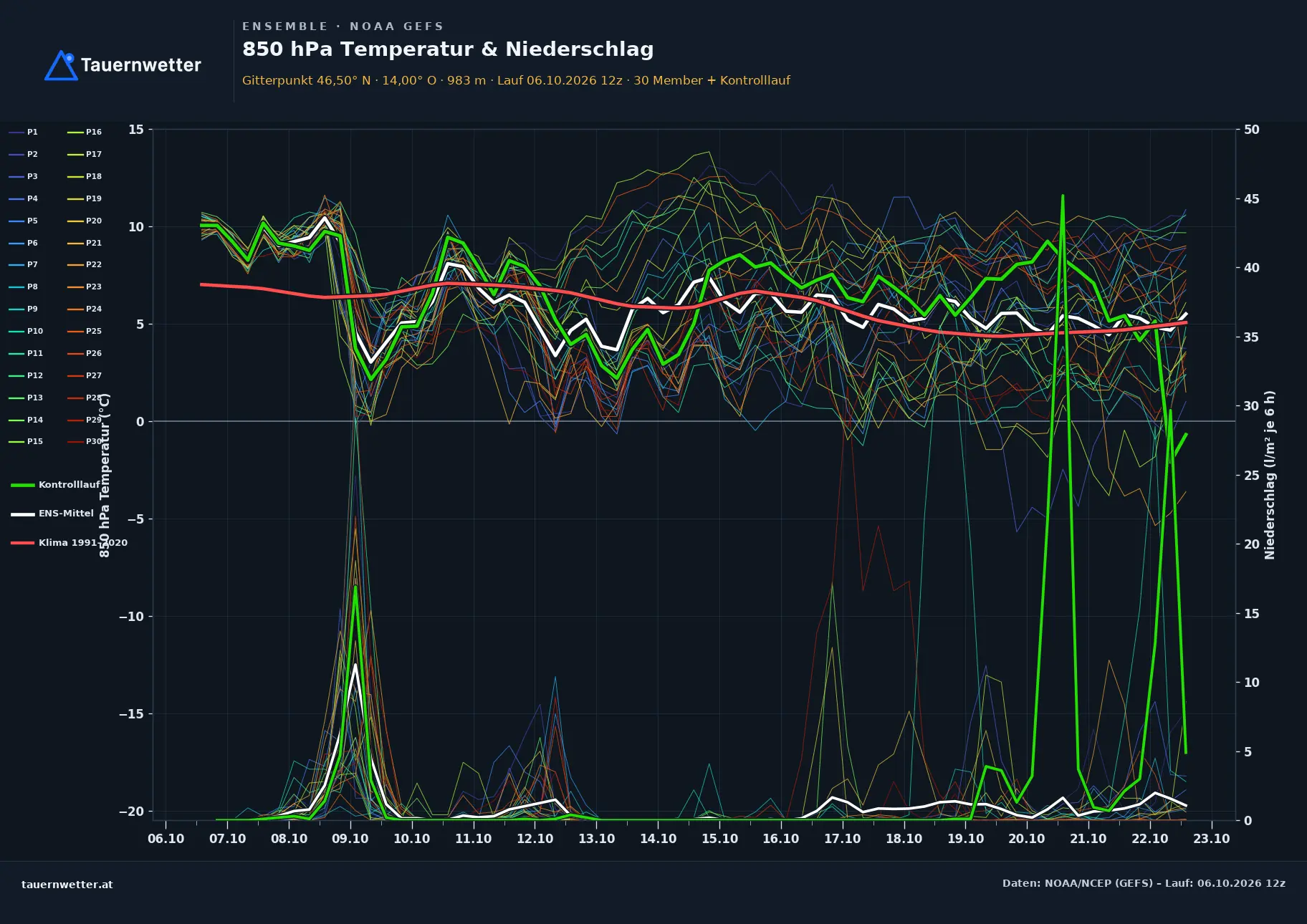 Ensemble-Diagramm Stockenboi GFS-Ensemble – 850 hPa Temperatur und Niederschlag, 16 Tage