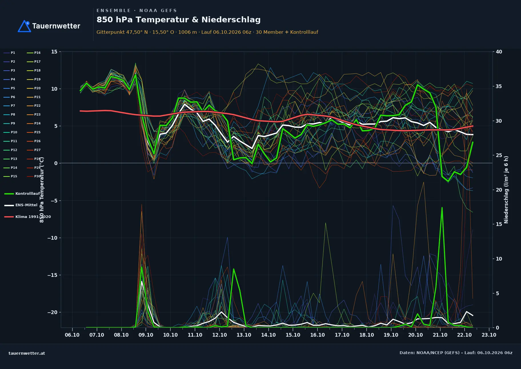 Ensemble-Diagramm Strallegg GFS-Ensemble – 850 hPa Temperatur und Niederschlag, 16 Tage