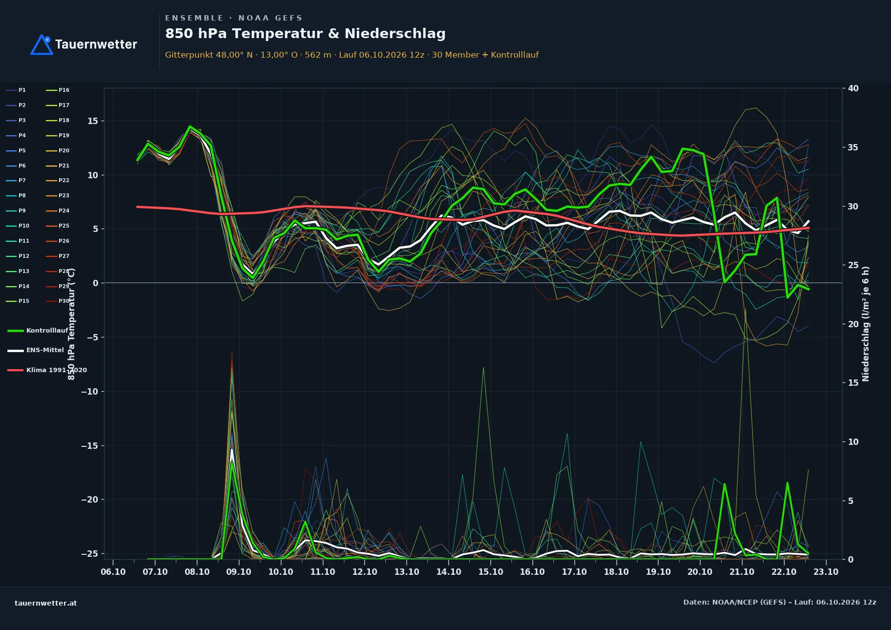 Ensemble-Diagramm Straßwalchen GFS-Ensemble – 850 hPa Temperatur und Niederschlag, 16 Tage