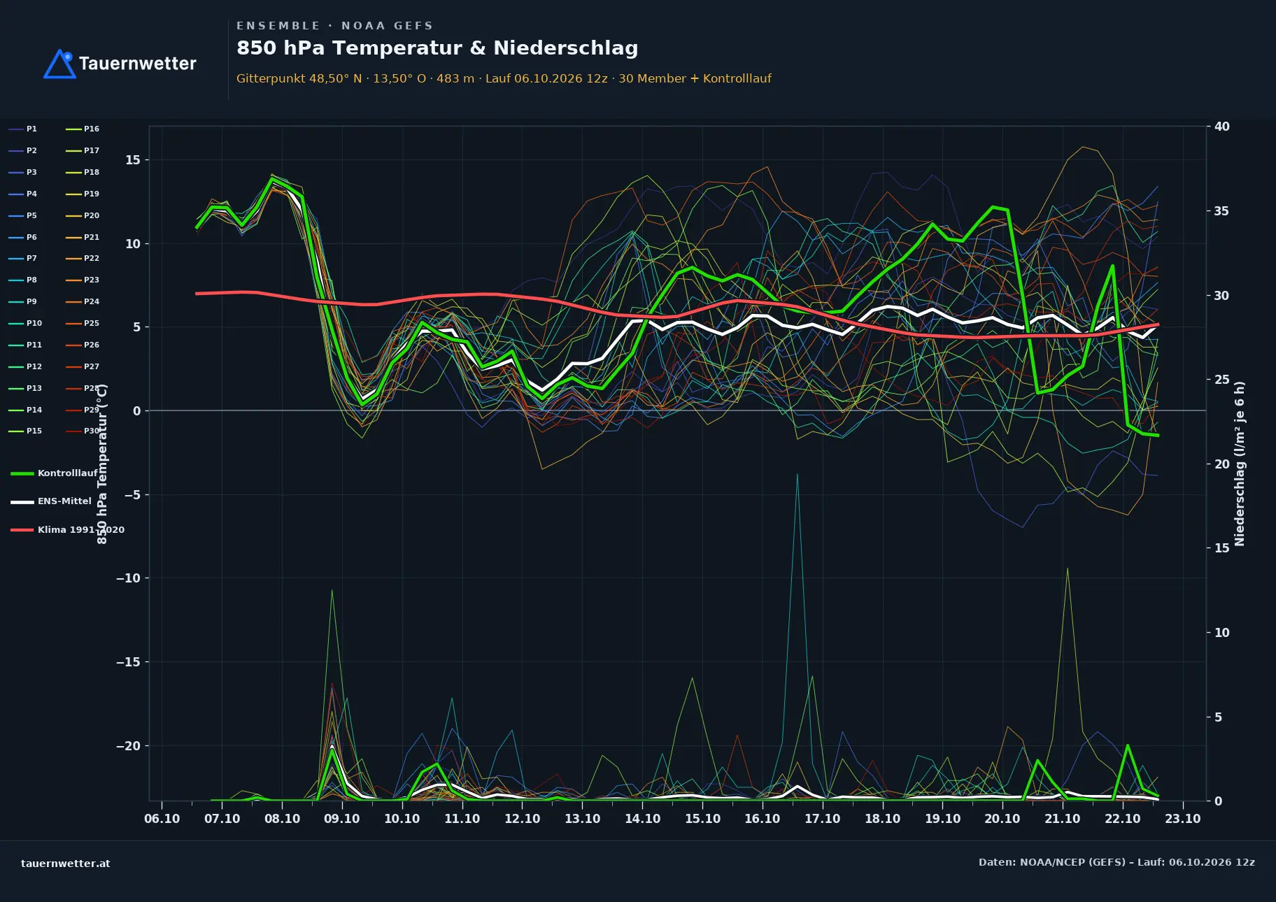 Ensemble-Diagramm Stroheim GFS-Ensemble – 850 hPa Temperatur und Niederschlag, 16 Tage
