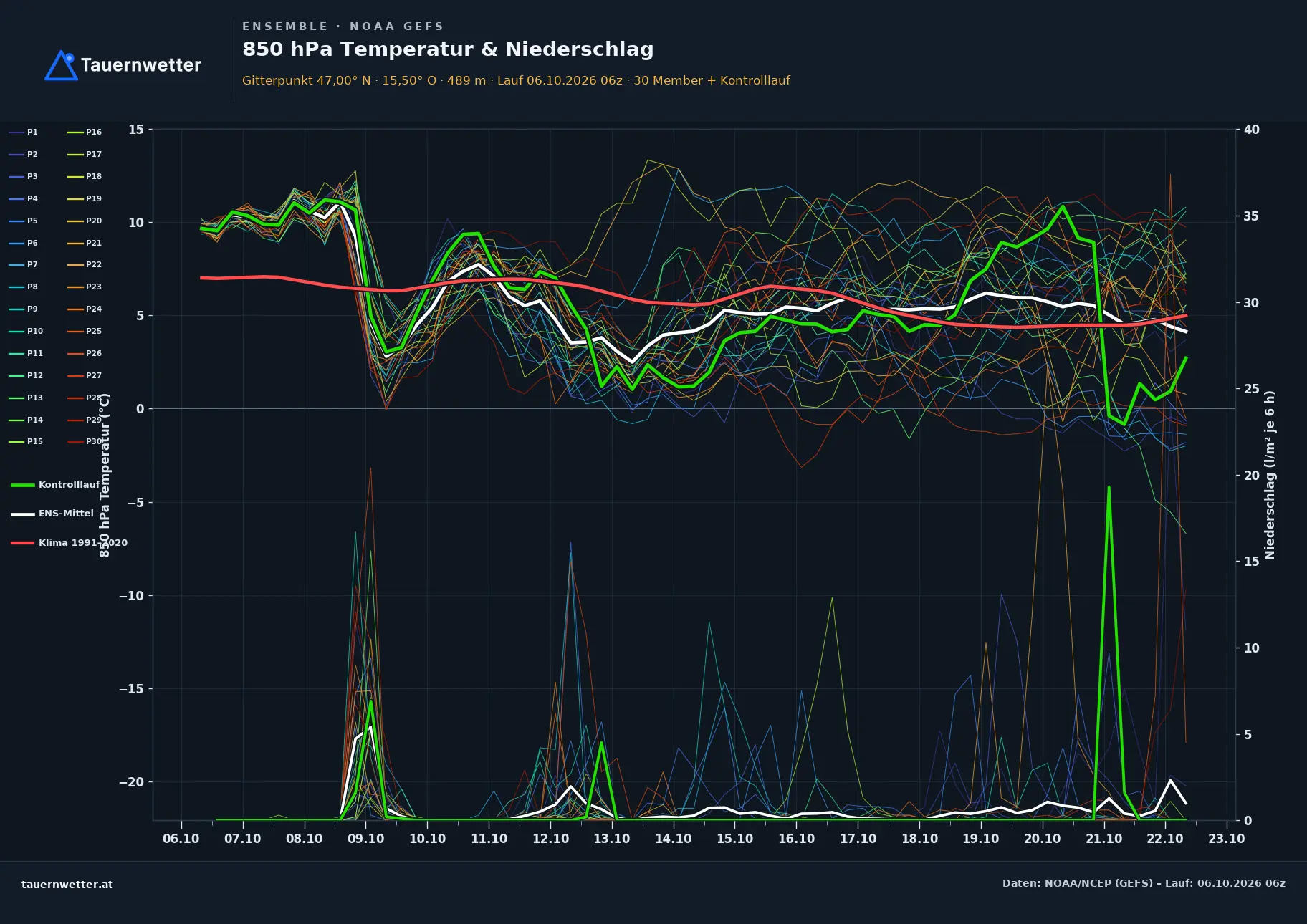 Ensemble-Diagramm Stubenberg GFS-Ensemble – 850 hPa Temperatur und Niederschlag, 16 Tage