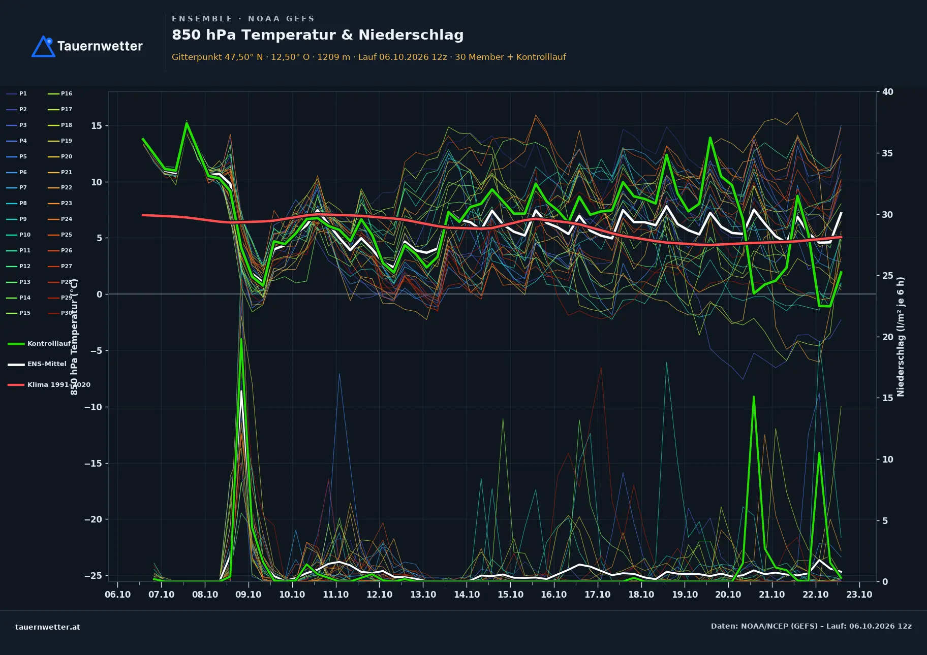 Ensemble-Diagramm Stuhlfelden GFS-Ensemble – 850 hPa Temperatur und Niederschlag, 16 Tage