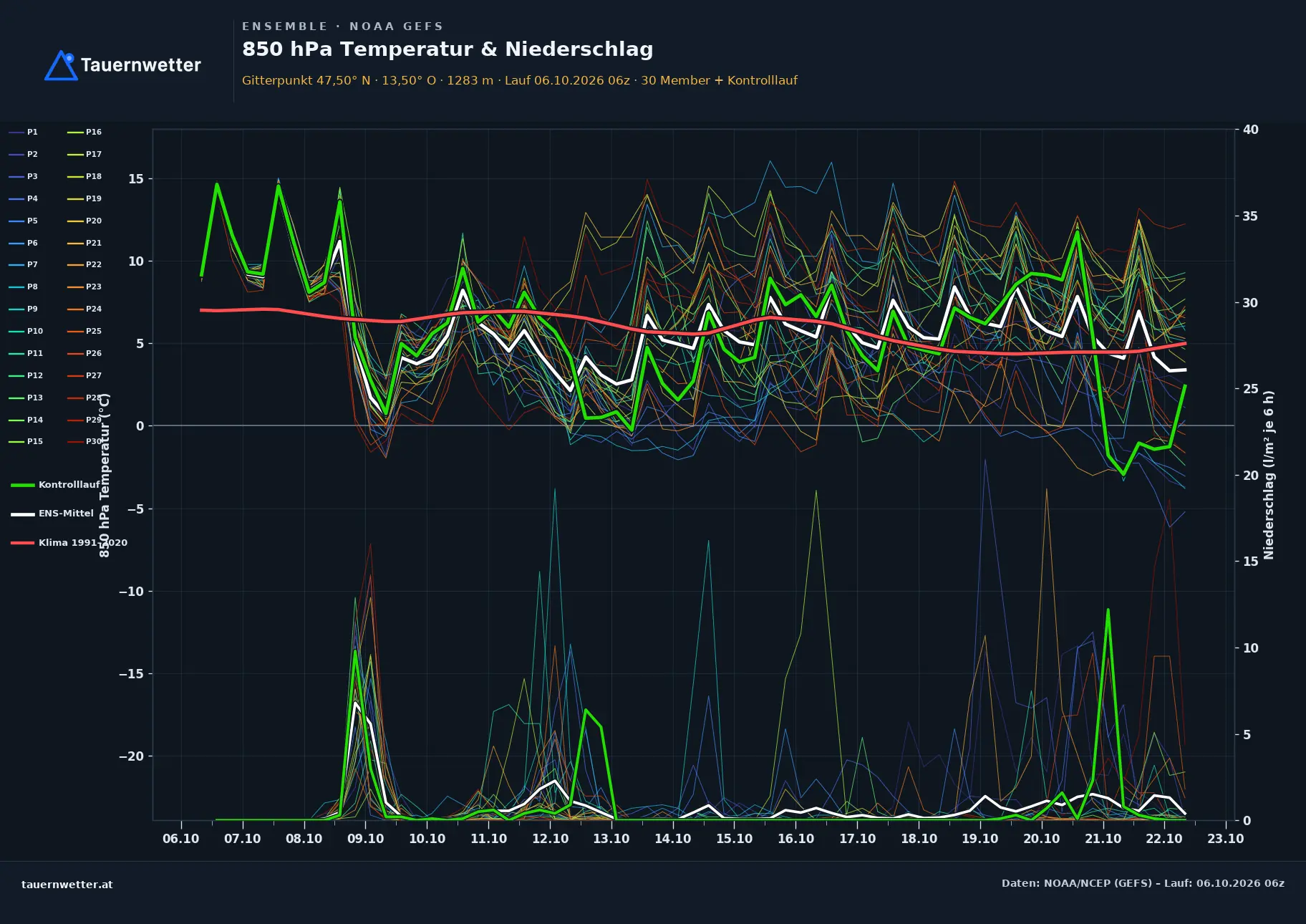 Ensemble-Diagramm Tamsweg GFS-Ensemble – 850 hPa Temperatur und Niederschlag, 16 Tage