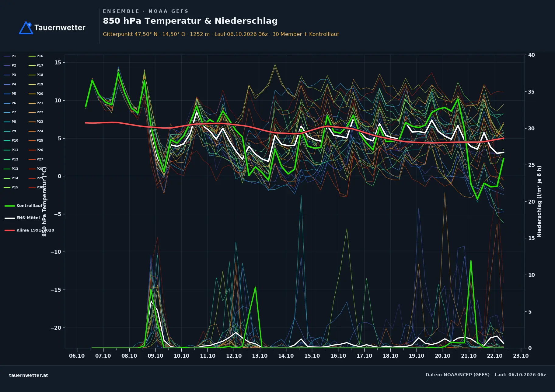 Ensemble-Diagramm Teufenbach-Katsch GFS-Ensemble – 850 hPa Temperatur und Niederschlag, 16 Tage