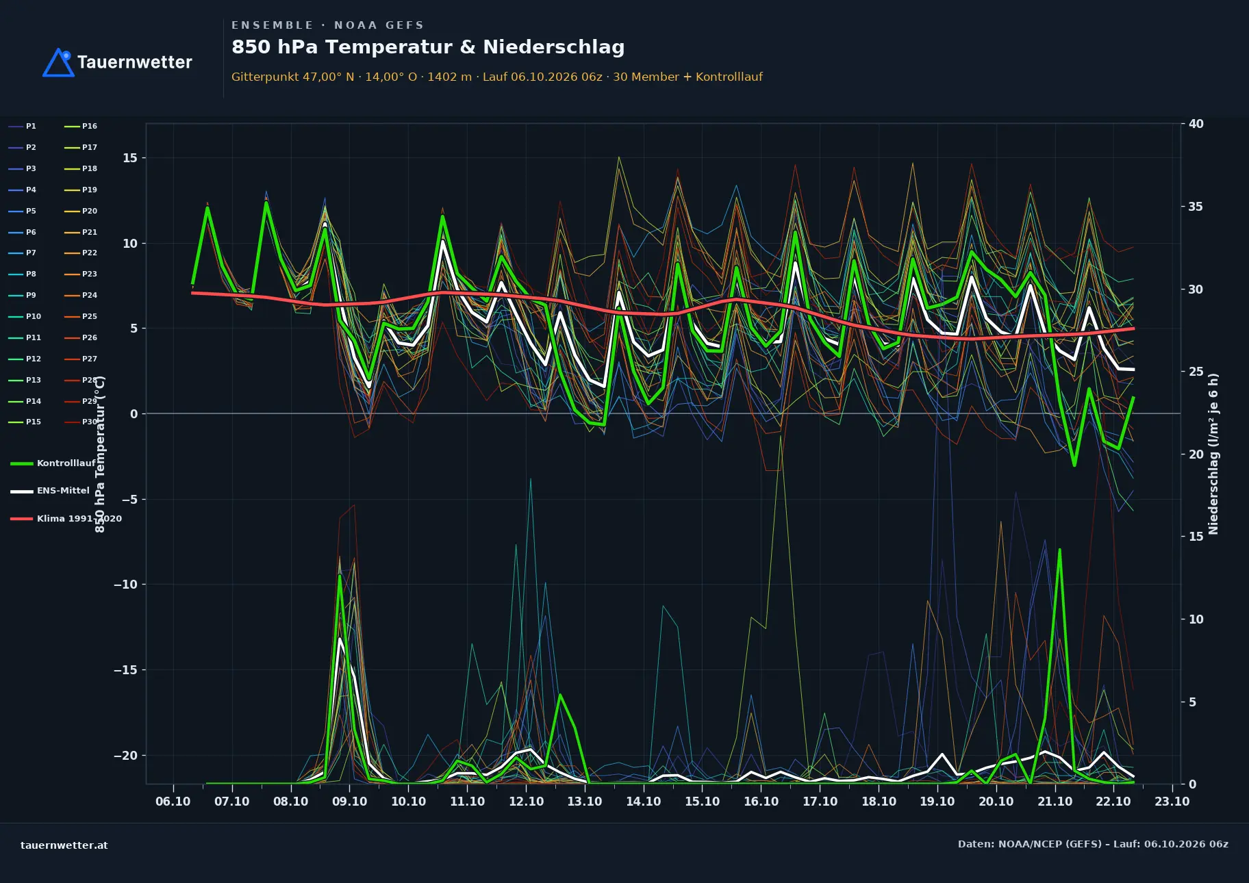 Ensemble-Diagramm Thomatal GFS-Ensemble – 850 hPa Temperatur und Niederschlag, 16 Tage