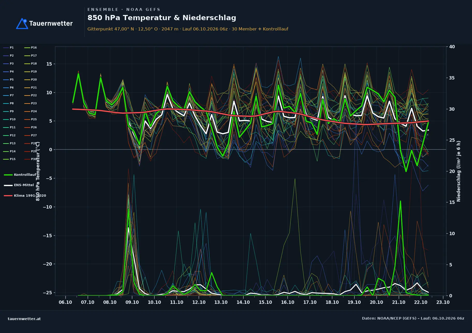 Ensemble-Diagramm Thurn GFS-Ensemble – 850 hPa Temperatur und Niederschlag, 16 Tage