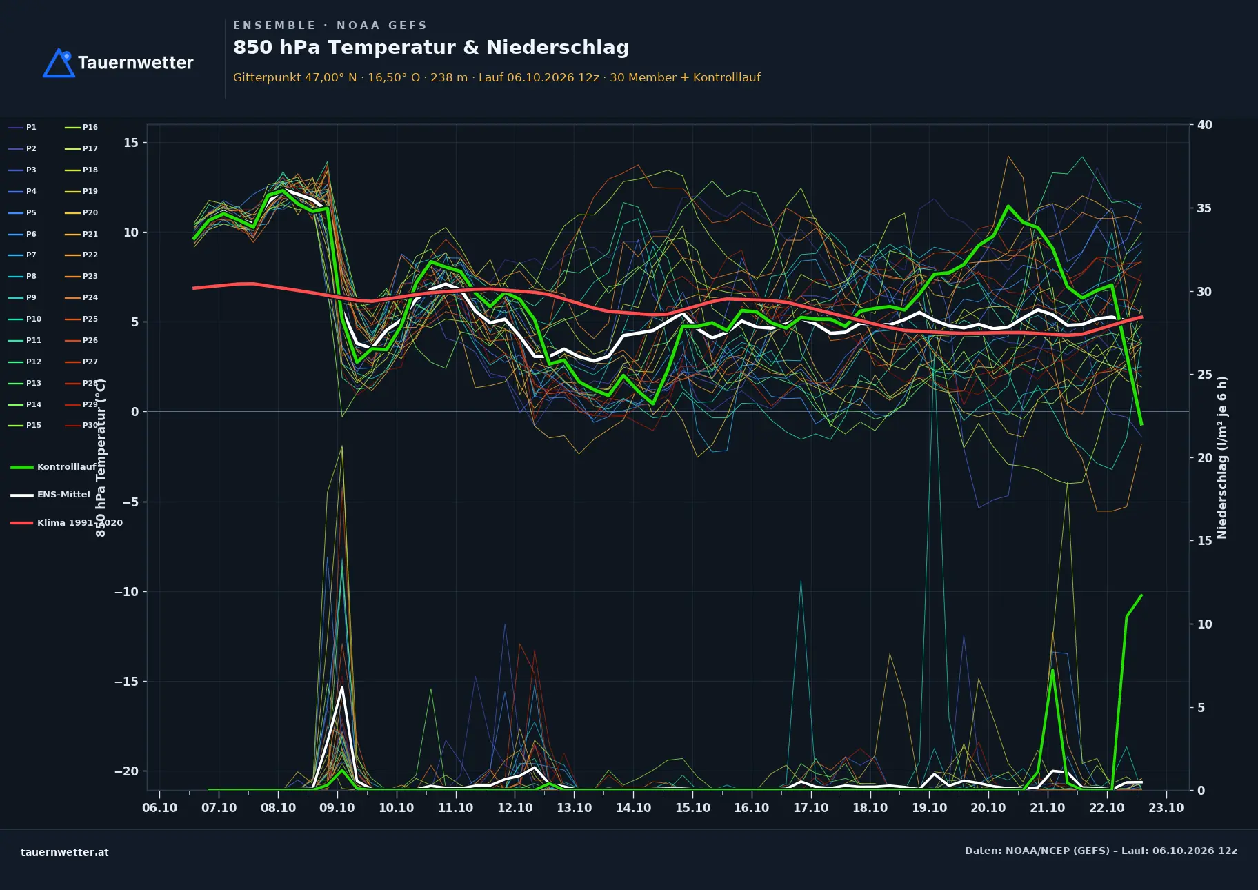 Ensemble-Diagramm Tobaj GFS-Ensemble – 850 hPa Temperatur und Niederschlag, 16 Tage