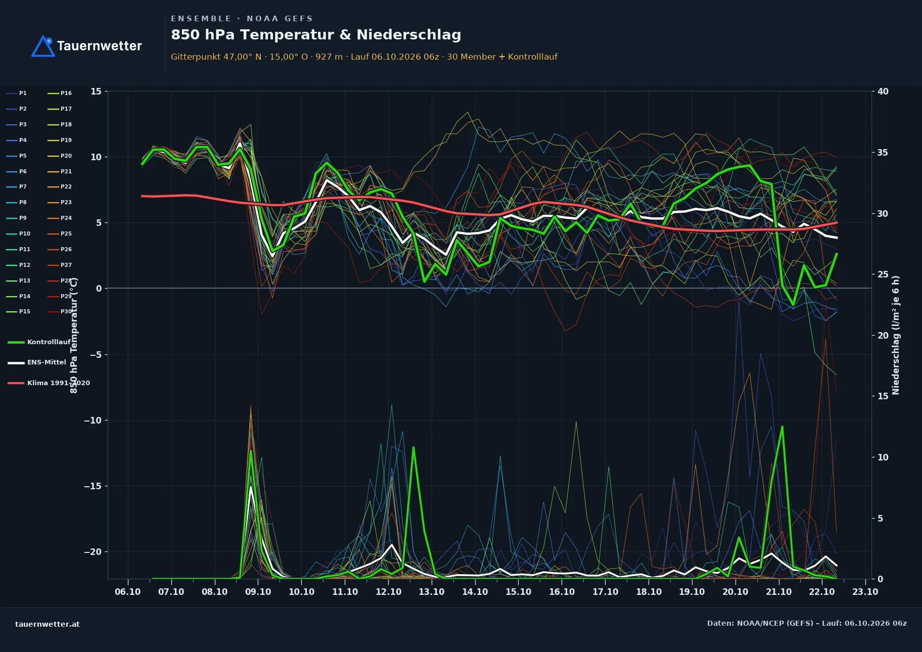Ensemble-Diagramm Traboch GFS-Ensemble – 850 hPa Temperatur und Niederschlag, 16 Tage