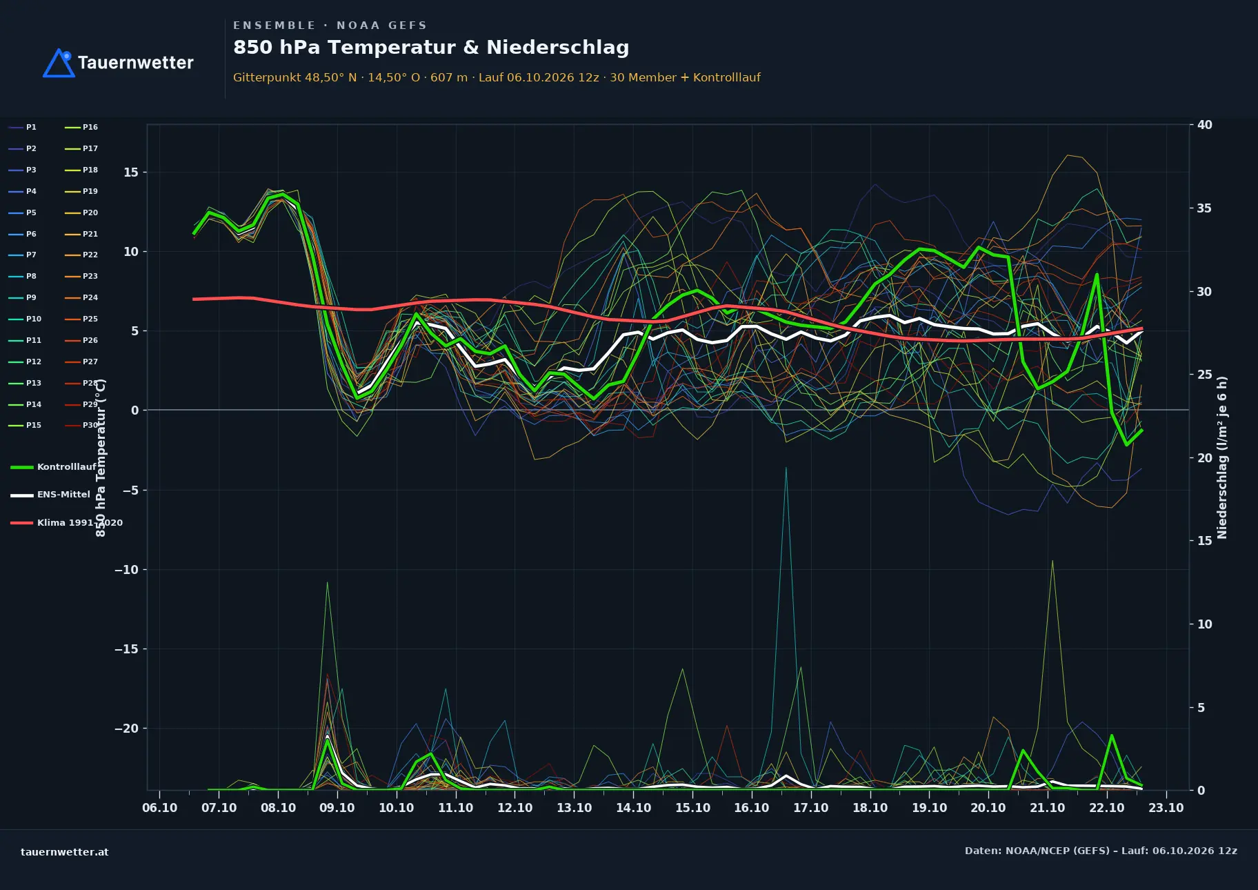 Ensemble-Diagramm Ulrichsberg GFS-Ensemble – 850 hPa Temperatur und Niederschlag, 16 Tage